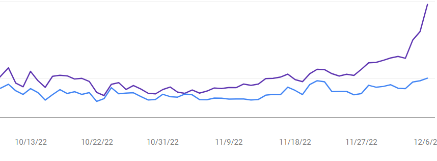 🟣 = impressions 🔵 = clicks