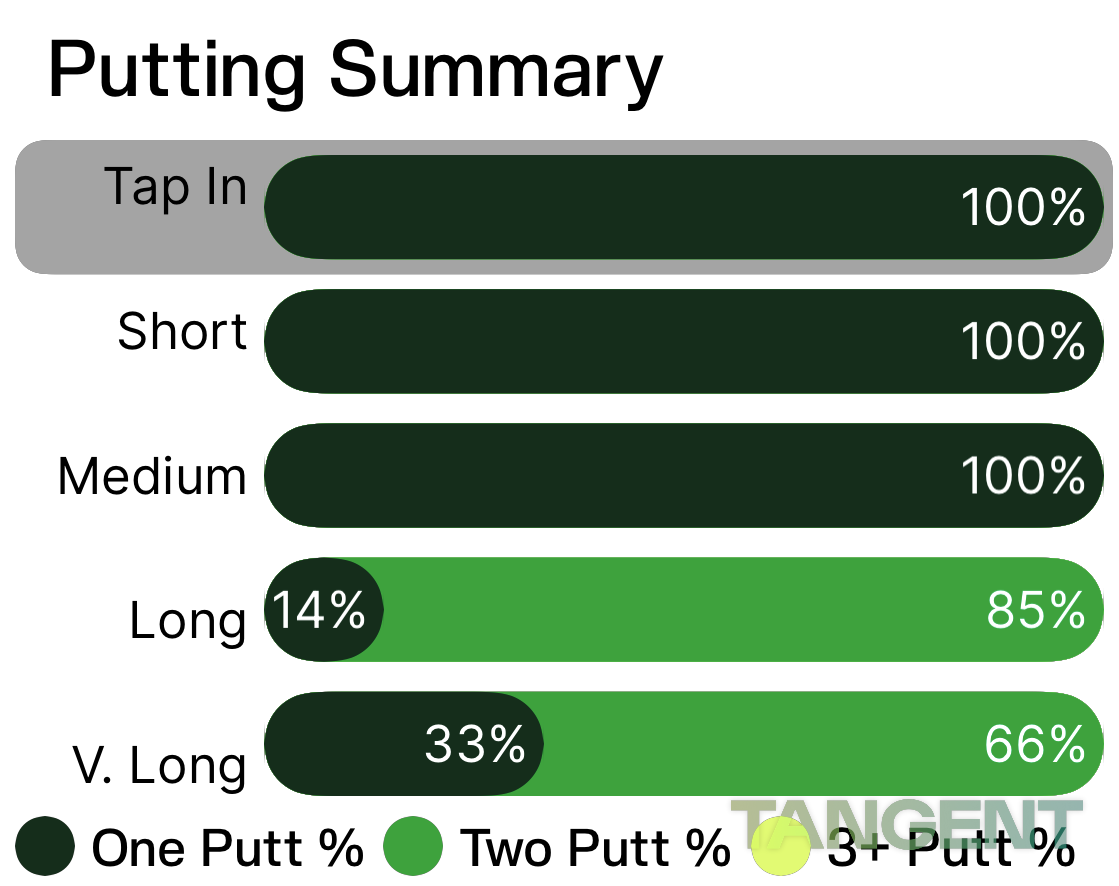 Putting by distance Round 1: 100% one-putt rate through makeable range