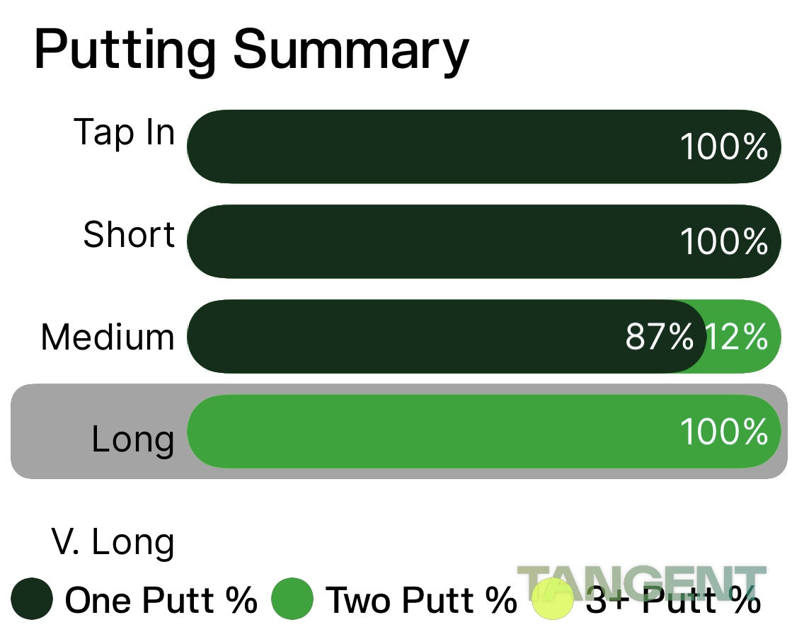 Putting by distance Round 3: 100% one-putt through long range