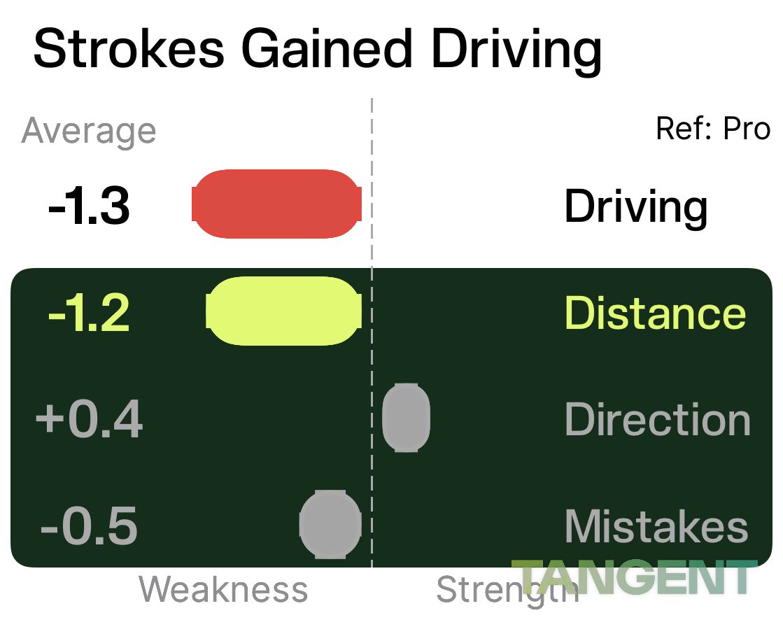 Tangent driving SG breakdown: Distance -1.2, Direction +0.4, Mistakes -0.5