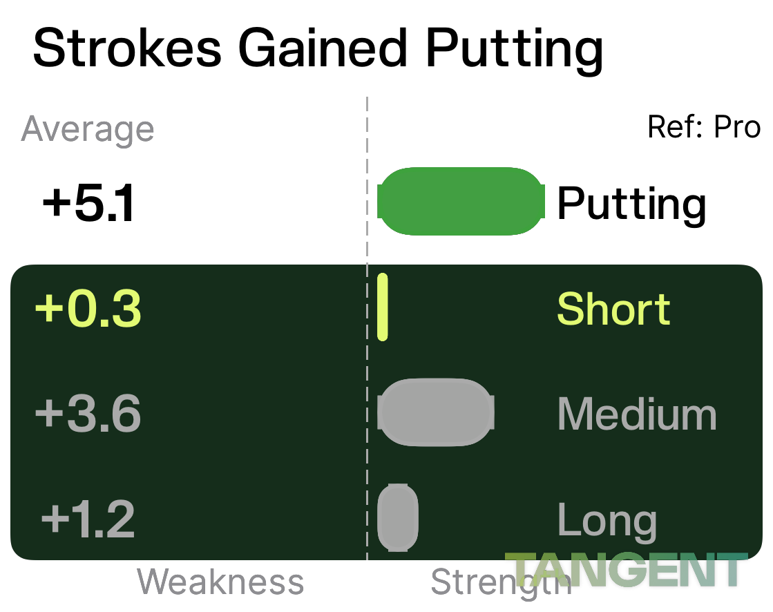 Putting SG by distance Round 1: Short +0.3, Medium +3.6, Long +1.2