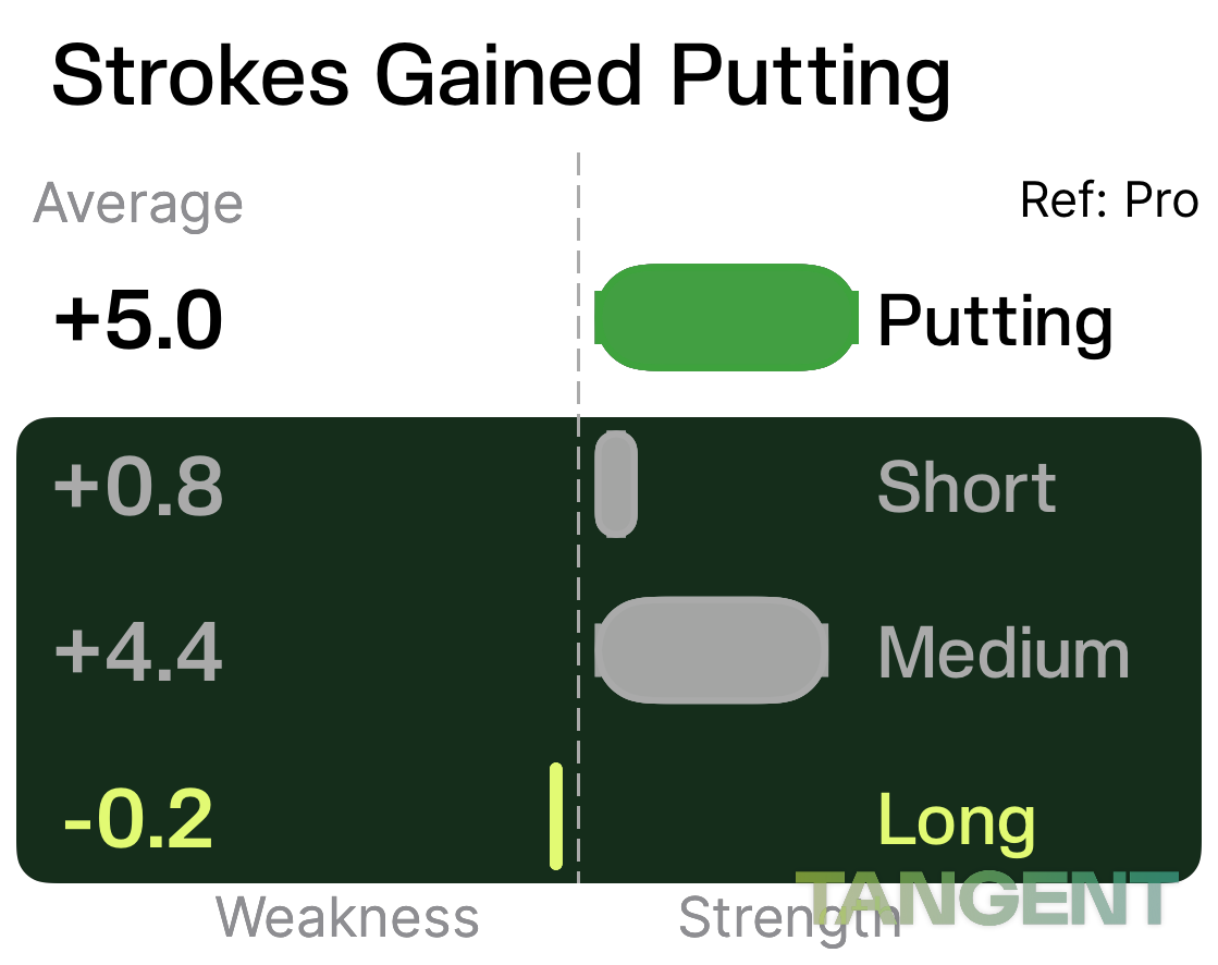 Putting SG by distance Round 3: Short +0.8, Medium +4.4, Long -0.2