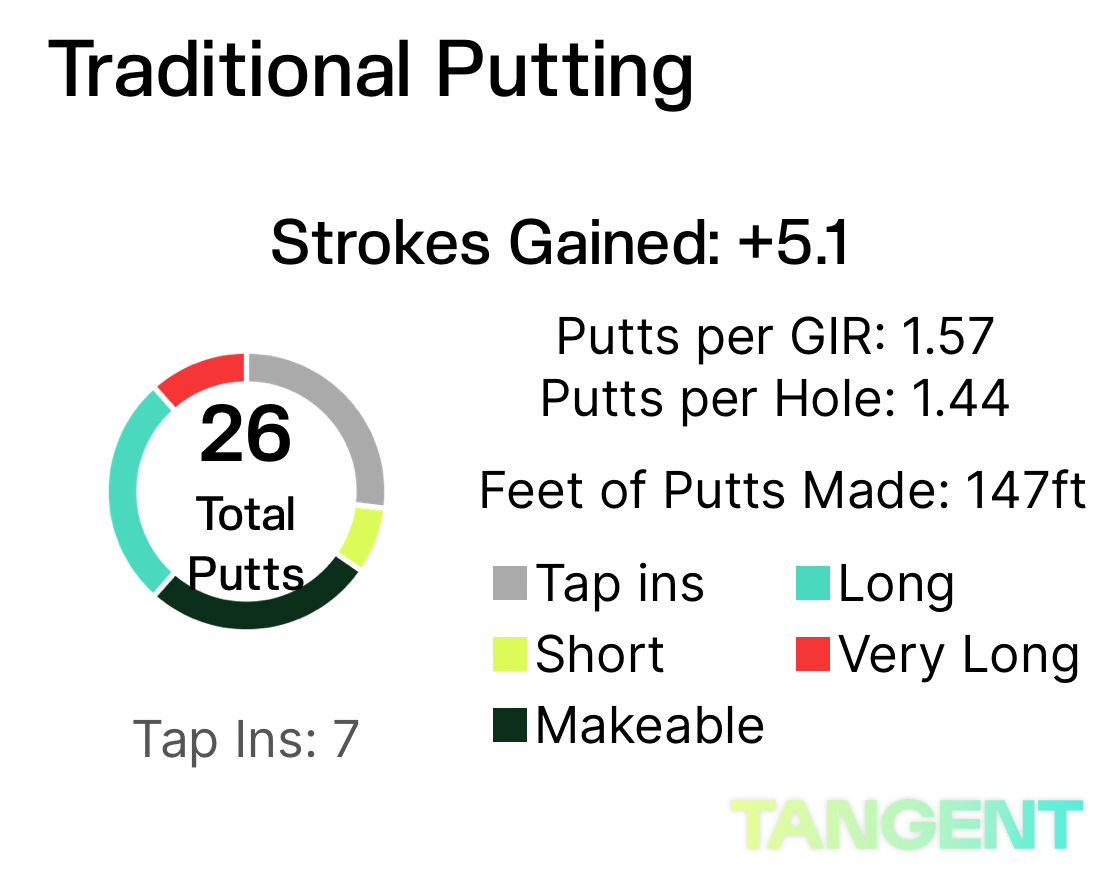 Tangent Putting Summary for Round 1: +5.1 strokes gained, 26 total putts, 1.44 putts per hole, 147 feet of putts made