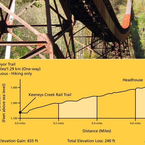 Conveyor Trail