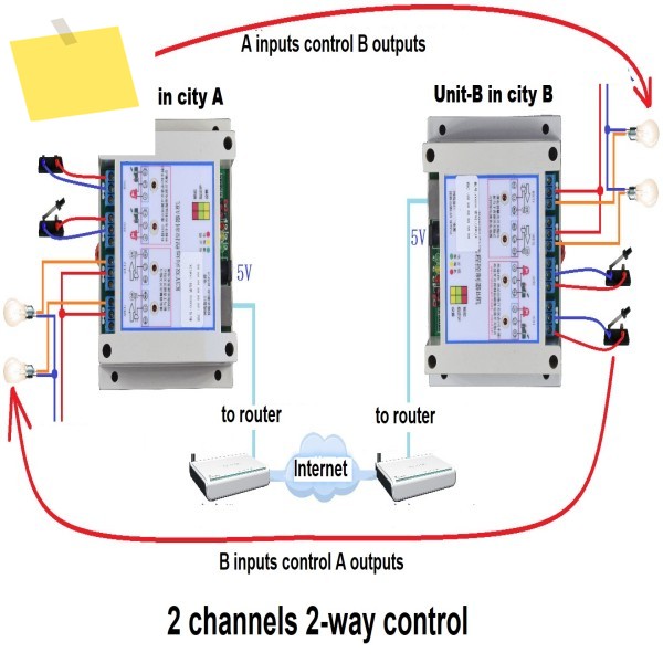 1쌍 4채널 이더넷 또는 4G 릴레이 컨트롤러, P2P 인터넷 LAN 네트워크 연동, 원격 제어로컬 스위치 제품 이미지