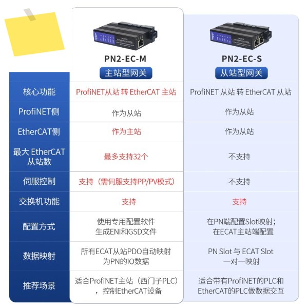 Aimoxun Profinet-에테르캣 마스터 게이트웨이 PN-ECAT 프로토콜 변환기 모듈 제품 이미지