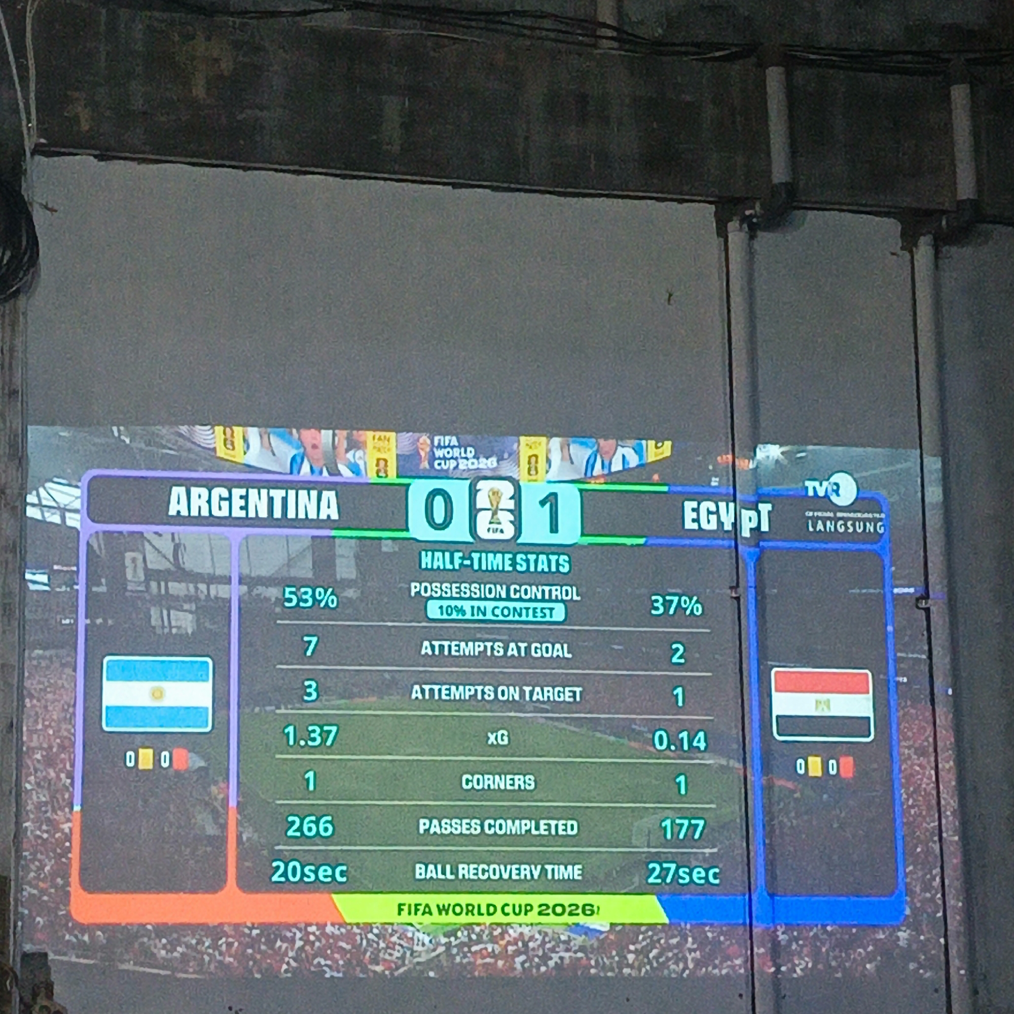 This image captures a projected football match scoreboard displaying the half-time statistics for a game between Argentina and Egypt. The scoreboard shows Argentina with 0 goals and Egypt with 1 goal. Key statistics are presented for both teams, including possession control (53% for Argentina, 37% for Egypt), attempts at goal (7 for Argentina, 2 for Egypt), and attempts on target (3 for Argentina, 1 for Egypt). Other statistics like xG, corners, passes completed, and ball recovery time are also visible. The FIFA World Cup 2026 logo is present at the bottom. The projection is displayed on a large screen, possibly in an outdoor setting, with the background showing a blurred crowd and stadium. The specific location in Keudejungkagajah, Indonesia, is not visually discernible from the image itself, but it is inferred as the context for this viewing of the match.