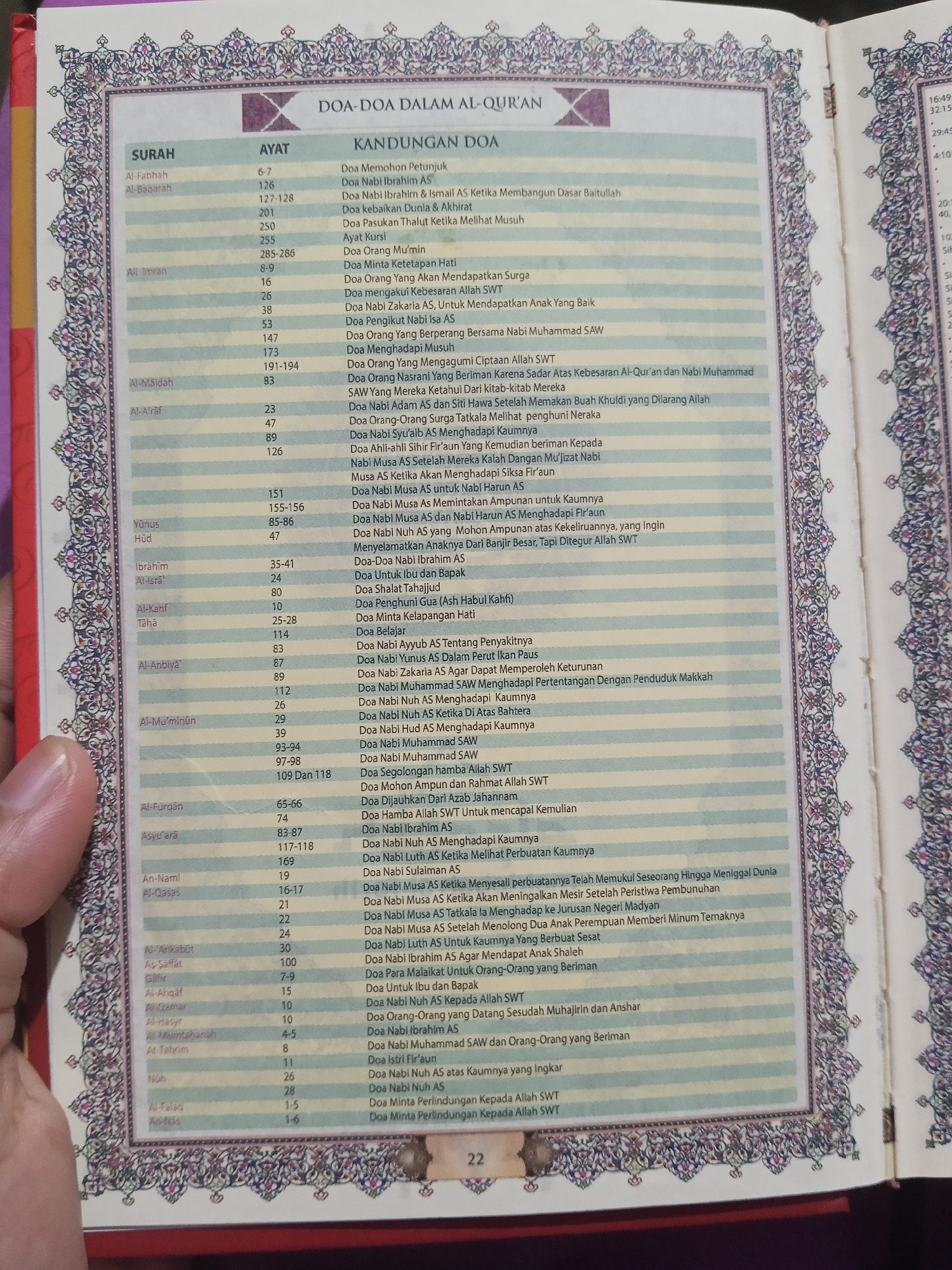 The image shows an open book, likely a religious text, displaying a table of contents with Surah (chapter) names, Ayat (verse) numbers, and descriptions of the content. The table is organized into columns. The book appears to be in a room, but there are no visible elements that allow for the determination of a city, let alone Lestari Indah, Indonesia. There are no people, actions, or interactions depicted. The environment is a plain background, suggesting the book is placed on a surface.