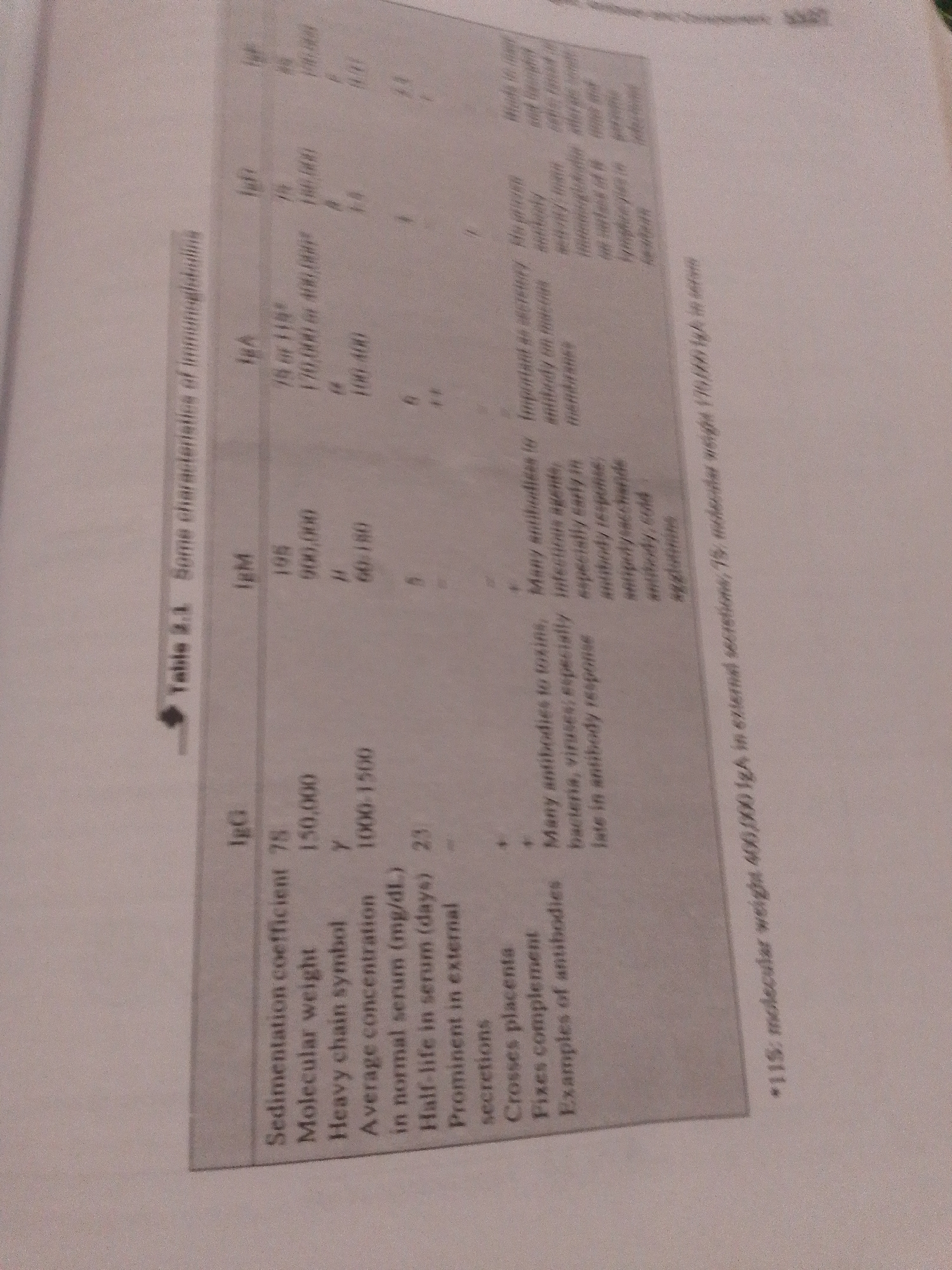 The image shows a table titled "Table 2.1 Some characteristics of immunoglobulins." The table details the characteristics of three types of immunoglobulins: IgG, IgA, and IgM. It compares them across several categories including sedimentation coefficient, molecular weight, heavy chain symbol, average concentration in normal serum, half-life in serum, and their prominence in secretions. Examples of antibodies for each immunoglobulin are also provided. The table is printed on paper and appears to be from a textbook or scientific publication. There is no information in the image that relates to the city of Jalingo, Nigeria.