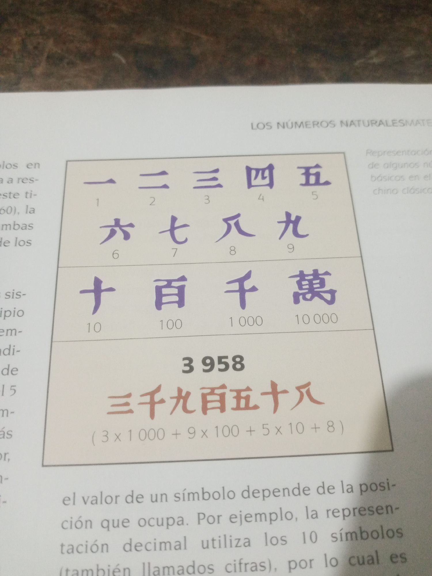 The image shows a page from a book displaying Chinese numerals and their corresponding Arabic numerals. The top section lists Chinese characters for numbers 1 through 9, with their Arabic numeral equivalents below. The middle section shows Chinese characters for 10, 100, 1000, and 10000, again with their Arabic numeral equivalents. Below this, the number 3958 is written in Arabic numerals and then represented in Chinese characters as "三千九百五十八," followed by a mathematical expression showing its breakdown in terms of place value: "(3 x 1000 + 9 x 100 + 5 x 10 + 8)." The bottom text discusses the positional nature of the value of a symbol based on its position. The background suggests the page is on a table with a textured surface. There is no information or visual cues related to Santa Ana, Venezuela in this image.