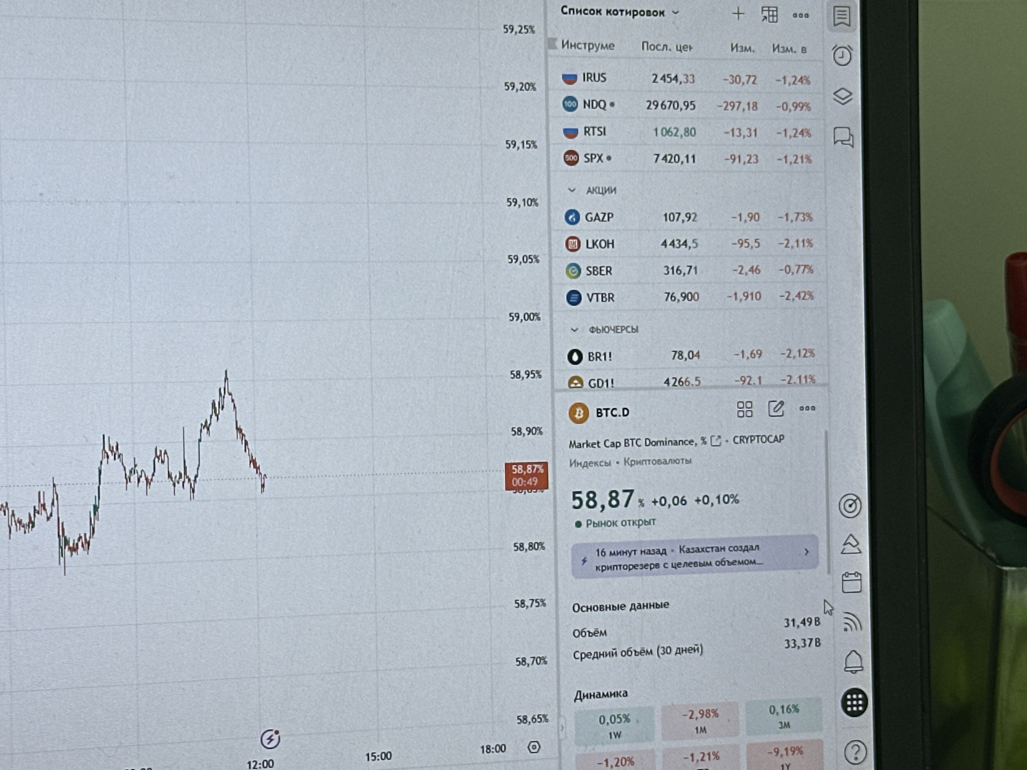 The image shows a close-up of a computer monitor displaying a financial trading platform. The platform shows a stock market chart on the left, with a line graph indicating price fluctuations over time. The right side of the screen displays a list of financial instruments, their current prices, and percentage changes. Specifically, it shows data for "IRUS", "NDQ", "RTSI", "SPX", "GAZP", "LKOH", "SBER", "VTBR", "BR1!", and "GD1!". It also displays information related to "BTC.D" which likely represents Bitcoin Dominance. The background of the image suggests the monitor is in a dimly lit room, possibly an office or a home environment. There are no discernible landmarks or context to place this scene in Saint Petersburg, Russia, or any specific city. No people are visible in the image.