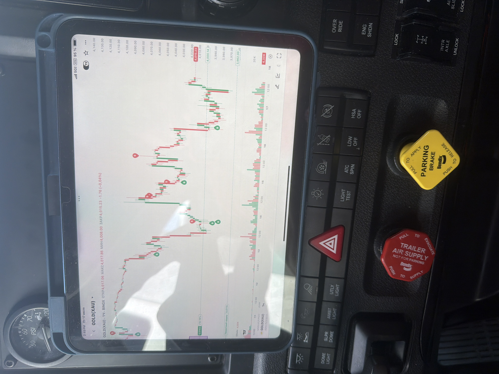 The image shows the interior of a truck cab, with a tablet computer mounted on the dashboard displaying a financial chart. The tablet displays a graph of GOLD(XAU) with timestamps and price indicators. Below the tablet, there are various truck control buttons, including a red emergency brake lever and a yellow parking brake lever. A PSI gauge is visible on the top left of the dashboard. The overall scene suggests the truck is stationary, possibly parked. The location is identified as Lebanon, United States of America.