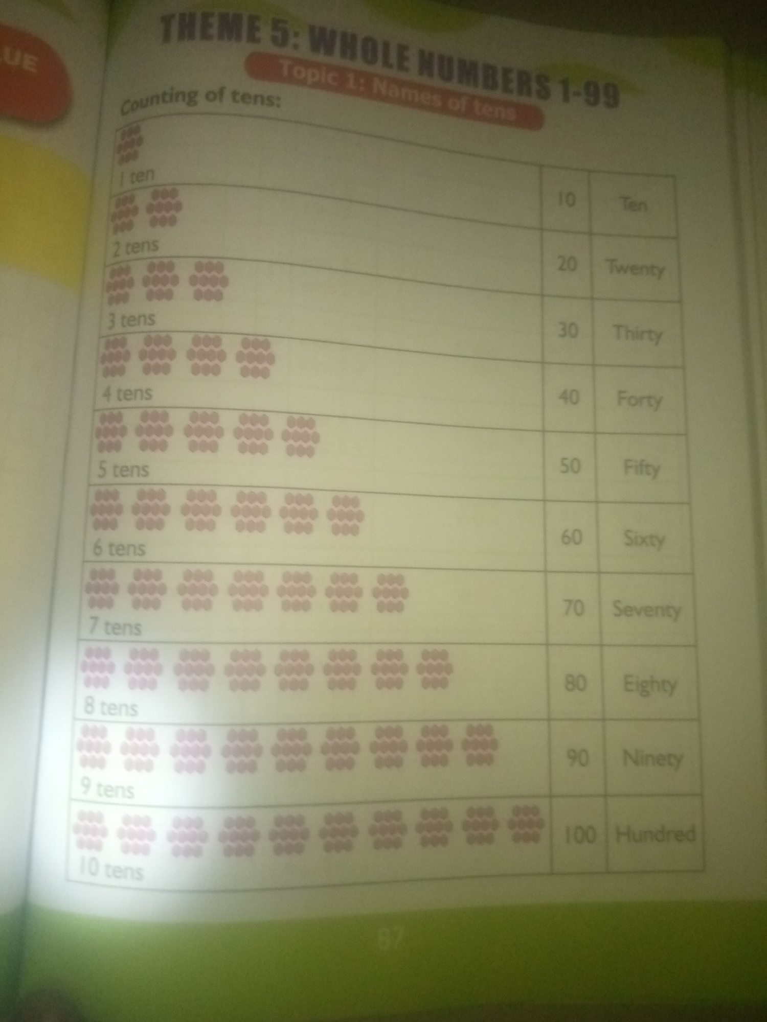 The image is a close-up of a page from a children's educational book titled "THEME 5: WHOLE NUMBERS 1-99" with "Topic 1: Names of tens". The page displays a table designed for counting by tens. On the left side of the table, there are visual representations of groups of ten circles, labeled from "1 ten" up to "10 tens". To the right of these visual representations, there are corresponding numerical values and their written names, starting with "10 Ten" and progressing to "100 Hundred". The page is in English and shows no indication of being located in Jauro Yinu, Nigeria.