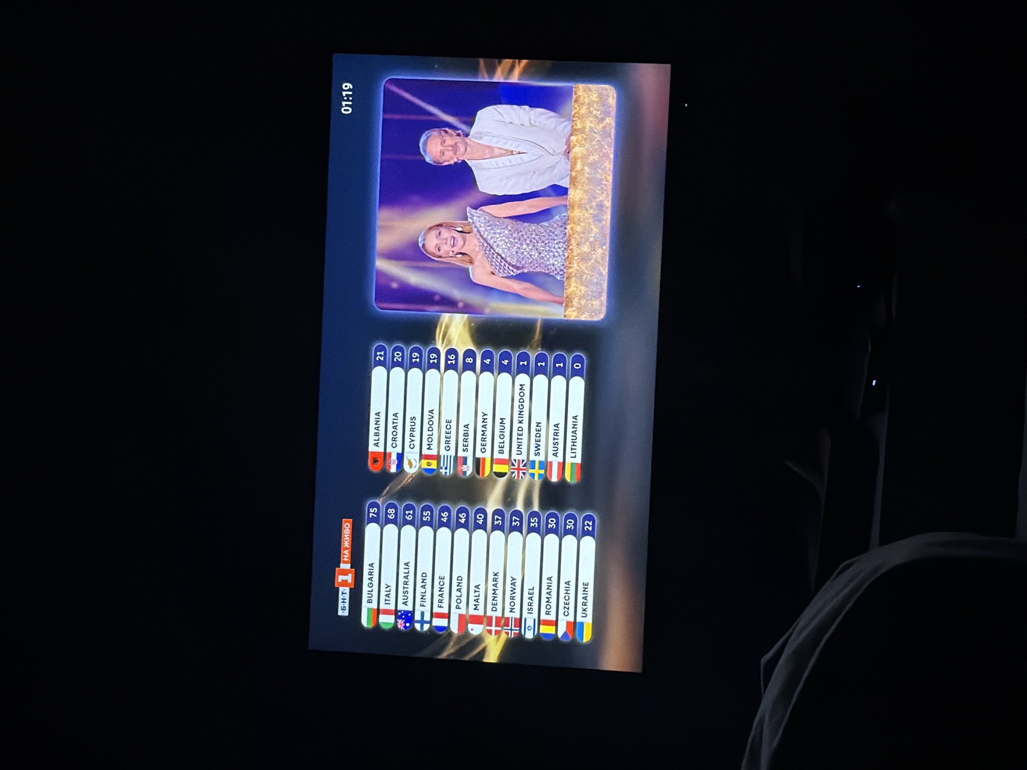 The image shows a television screen displaying what appears to be the scoreboard of the Eurovision Song Contest with presenters on top. Bulgaria is currently in the lead with 75 points. The time is 01:19. The text above the scoreboard indicates the broadcast is live. The scoreboard lists the countries and their points, with Ukraine at the bottom with 22 points. The image was presumably taken inside a dark room. The specific location is not indicated in the image other than Bulgaria being in first place.