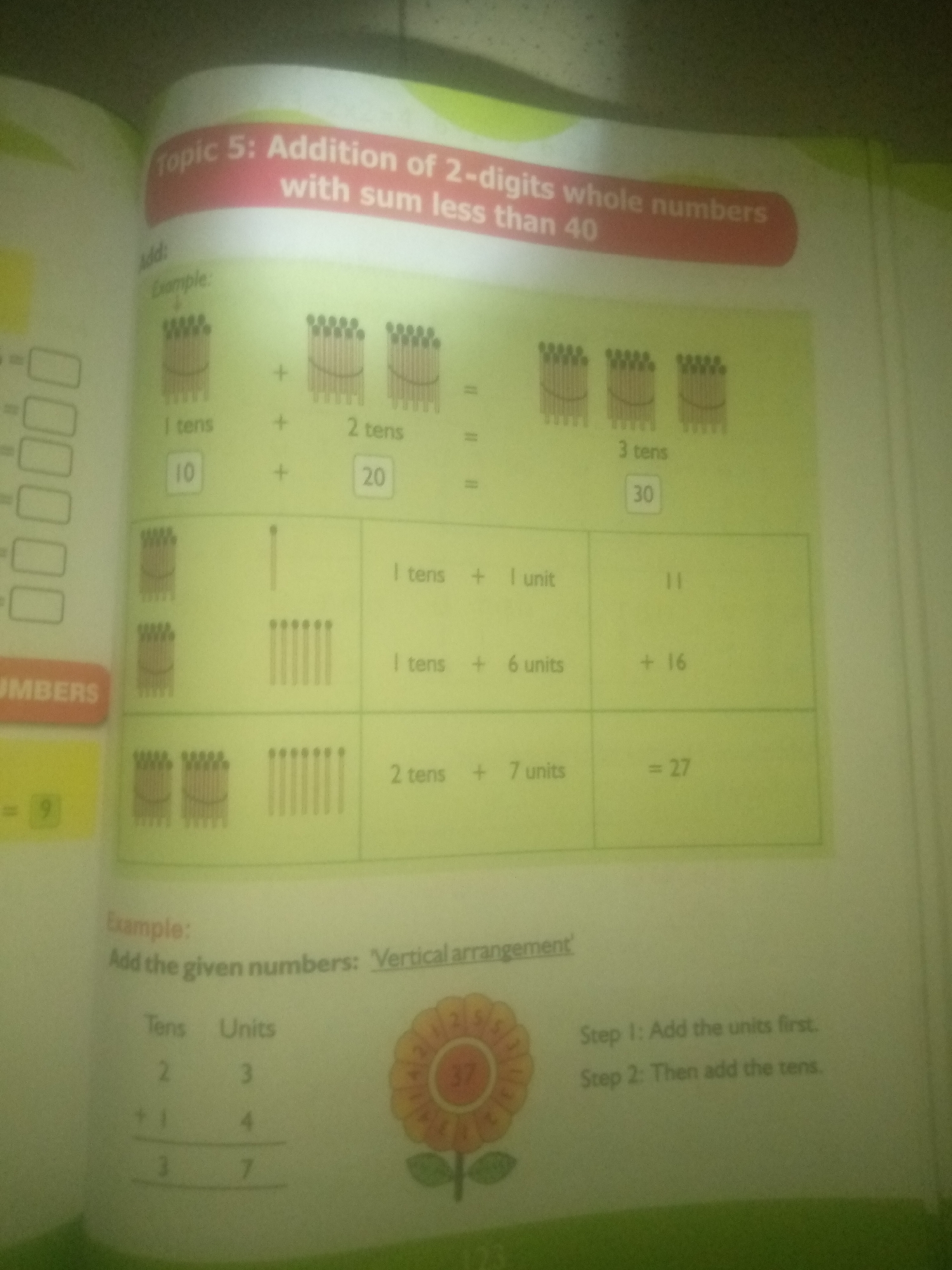 The image is a close-up shot of a page from a children's math workbook. The page is titled "Topic 5: Addition of 2-digit whole numbers with sum less than 40." The workbook page features several examples of addition problems using visual aids like bundles of sticks representing tens and individual sticks representing units.
The top section shows three rows of addition problems. The first row depicts "1 ten + 2 tens = 3 tens" visually represented by bundles of sticks, with the numerical sum being "10 + 20 = 30". The second row shows "1 ten + 1 unit + 1 ten + 6 units = 11 + 16". The third row shows "2 tens + 7 units = 27".
Below this, there is an "Example" section demonstrating how to add numbers using vertical arrangement. It presents the numbers 23 and 14, showing the calculation of "Tens: 2, Units: 3" plus "Tens: 1, Units: 4" resulting in "Tens: 3, Units: 7". Next to this example, there are instructions for adding: "Step 1: Add the units first. Step 2: Then add the tens." A stylized drawing of a sunflower with a number "37" in its center is also present.
There is no information in the image that relates to the city of Jauro Yinu, Nigeria. The image is solely focused on educational content for children.