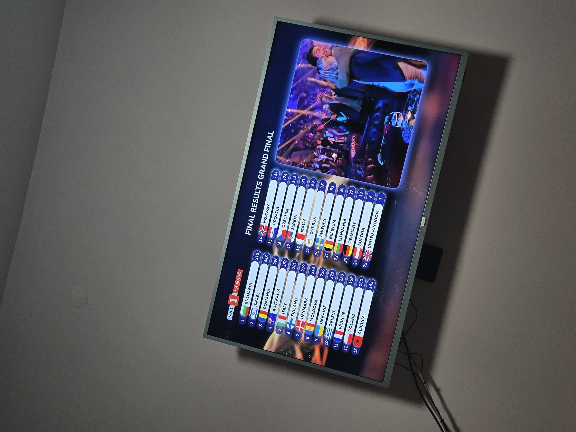 The image shows a television screen displaying the final results of a competition called "Final Results Grand Final," likely a Eurovision Song Contest. The text "БНТ 1 НА ЖИВО" is visible, suggesting it is a live broadcast from BNT 1, a Bulgarian TV channel. The scoreboard ranks the countries by points. Bulgaria is in first place with 516 points, followed by Israel (343) and Romania (296). The countries are listed alongside their scores and flags. A scene from the competition is displayed above the scoreboard. The television is mounted on a wall in a room with plain-colored walls. Some electrical cables are hanging down next to the television.