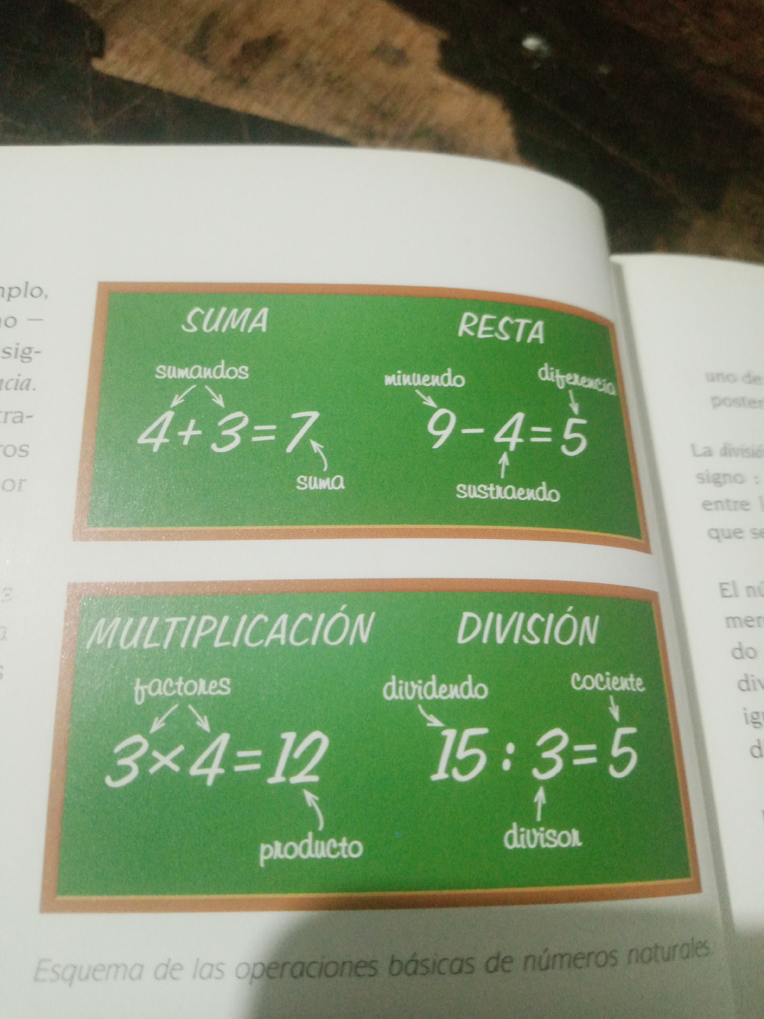 The image shows an open book with a diagram illustrating basic arithmetic operations: SUMA (addition), RESTA (subtraction), MULTIPLICACIÓN (multiplication), and DIVISIÓN (division). Each operation is presented with a mathematical example and labels for its components, written in Spanish. The SUMA example is 4+3=7, with labels "sumandos" pointing to 4 and 3, and "suma" pointing to 7. The RESTA example is 9-4=5, with labels "minuendo" pointing to 9, "sustraendo" pointing to 4, and "diferencia" pointing to 5. The MULTIPLICACIÓN example is 3x4=12, with labels "factores" pointing to 3 and 4, and "producto" pointing to 12. The DIVISIÓN example is 15:3=5, with labels "dividendo" pointing to 15, "divisor" pointing to 3, and "cociente" pointing to 5. The text below the diagrams reads "Esquema de las operaciones básicas de números naturales," which translates to "Schema of the basic operations of natural numbers." The background of the image is blurred and appears to be a surface, possibly a table, with some brown and dark areas. There is no information within the image that pertains to the city of Santa Ana, Venezuela.