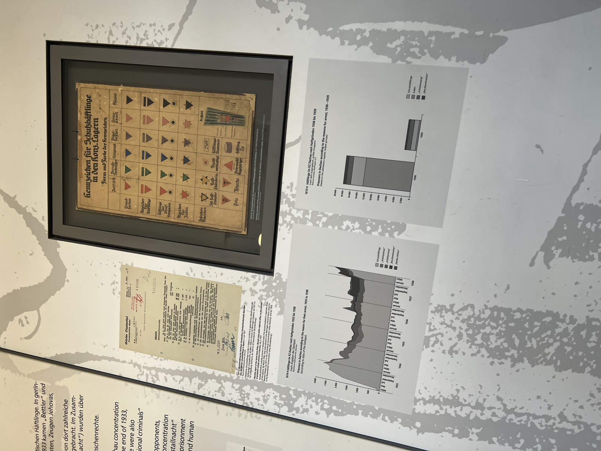 The image shows an exhibit in the Dachau Concentration Camp Memorial Site, located in Dachau, Germany. The exhibit features a display of historical documents and graphics related to the persecution of individuals in concentration camps.
In the center of the frame, a framed document is displayed with the title "Kennzeichen für Schutzhäftlinge in den konz. Lagern" (Insignia for Protective Custody Prisoners in the Concentration Camps). This document, a chart with colored triangles and stars, categorizes prisoners based on their alleged offenses or identities, such as political prisoners, criminals, emigrants, Jehovah's Witnesses, homosexuals, and Jews. Below this chart, a smaller, faded document is visible, appearing to be a report or official correspondence.
To the left of the framed insignia chart, a wall displays text detailing the categories of prisoners and their treatment. This text mentions the Dachau concentration camp and its early years.
Below the framed insignia chart and to the right, two charts are displayed. The first chart, a line graph, illustrates the number of prisoners in the Dachau concentration camp from March 1933 to March 1938, categorized by reasons for arrest, such as "Schutzhäftlinge" (protective custody prisoners), "Asoziale" (anti-social elements), "Arbeitszwang" (forced labor), and "Berufsverbrecher" (professional criminals). The second chart, a bar graph, shows similar prisoner categories for the years 1938 and 1939. The labels on these graphs indicate that the data is based on records from the Gestapo or admission registers.
The overall environment appears to be an indoor exhibition space with muted lighting, focusing the viewer's attention on the presented historical materials. The wall behind the exhibit has a distressed, textured pattern.