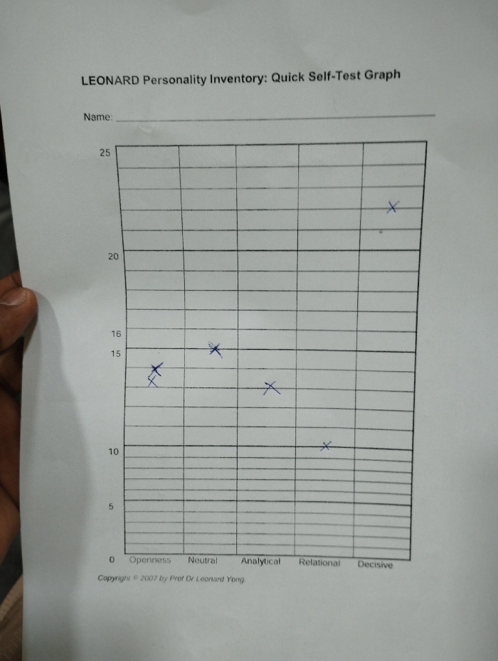 The image shows a printed self-test graph entitled "LEONARD Personality Inventory: Quick Self-Test Graph". The graph is a grid with vertical axis labeled 0 to 25 and horizontal axis labeled "Openness", "Neutral", "Analytical", "Relational", and "Decisive". The graph contains five "X" marks indicating points on the graph. One mark is at 23, another at 15, another at 15, another at 13, and another at 10. The graph is printed on a white paper background. The image is taken at an unknown location. The coordinates provided are for Ashaka, Nigeria. The image is likely not taken at the specified location. It does not show any features or objects that could be identified with Ashaka, Nigeria.