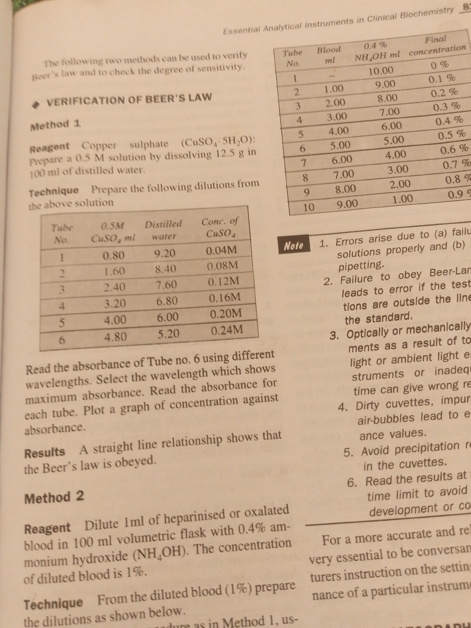 The image is a photograph of a page from a textbook or lab manual. The content is related to analytical chemistry, specifically focusing on methods for verifying Beer's Law and the degree of sensitivity.
The page is divided into two main sections, "Method 1" and "Method 2," each with subsections for "Reagent" and "Technique." Method 1 details the preparation of copper sulphate solutions and their dilutions, with a table showing tube numbers, volumes of copper sulphate and distilled water, and the resulting concentration. It also instructs on reading absorbances and plotting a graph. Method 2 describes the preparation of diluted blood solutions using ammonium hydroxide.
A "Note" section provides important considerations for accurate results, including common errors related to solution preparation, pipetting, instrument calibration, cuvette cleanliness, and precipitation. There's also a concluding remark about the importance of following manufacturer instructions for accurate measurements.
The text is primarily instructional and technical, aimed at students or professionals in a laboratory setting. There are no people or distinct scenes depicted, only the printed text and tables on a white background, suggesting it's an academic document. The text is clear and legible.