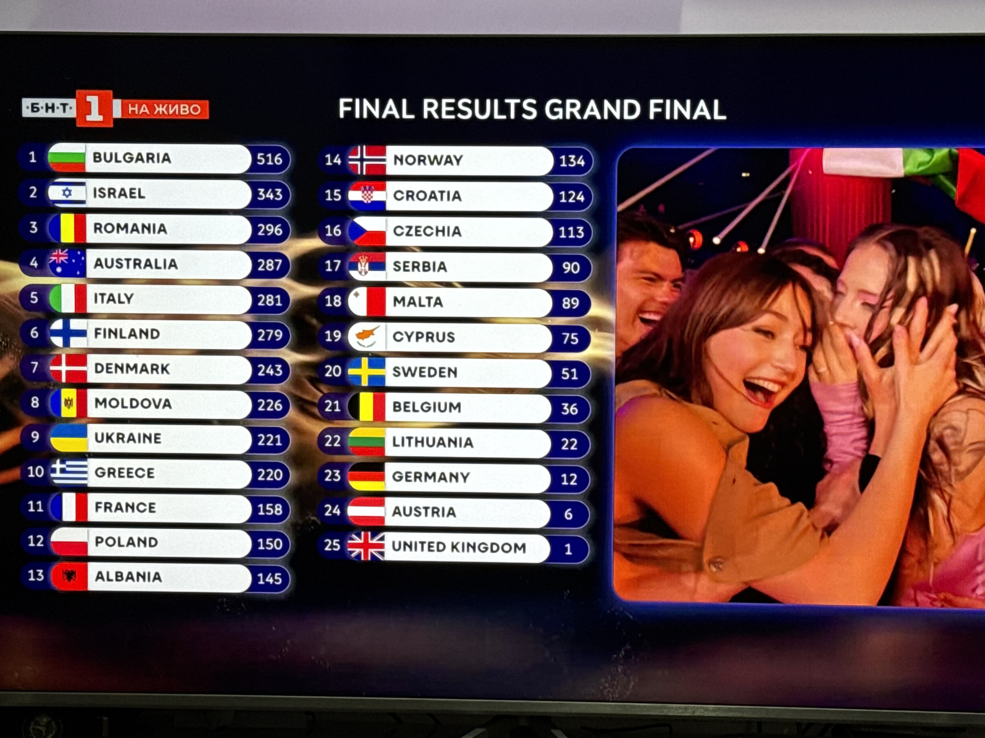The image shows a television screen displaying the final results of a competition, specifically the "FINAL RESULTS GRAND FINAL." There is a ranked list of 25 countries, each represented by its flag and corresponding score. Bulgaria is in first place with a score of 516, followed by Israel, Romania, Australia, and Italy in the top five. The United Kingdom is in last place with a score of 1. To the right of the results is an image of three people celebrating. One person is visible only from the side with a cheerful face, and two other people are tightly holding each other with cheerful faces. Above the results, in the top left corner, is the mark of "Б-Н-Т 1" and the words "НА ЖИВО." The location is not discernible from the image.