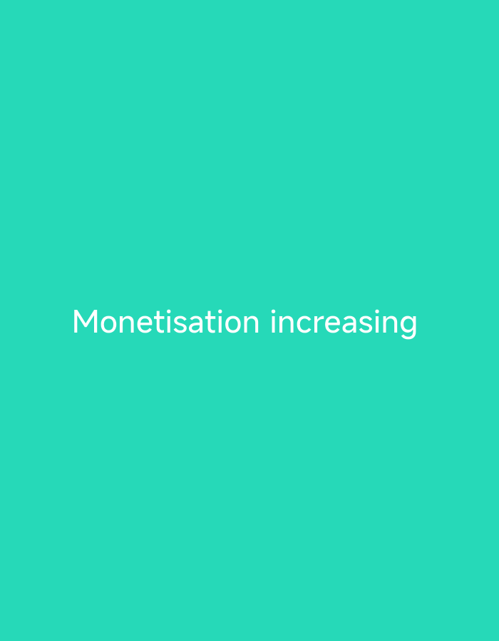 The image is a solid, vibrant teal background with the white text "Monetisation increasing" centered horizontally and positioned in the lower half of the frame. There are no people, subjects, objects, actions, interactions, or environmental details visible in the image beyond the text and background color. The location in Nsugpe, Nigeria is not relevant to the visual content of the image.