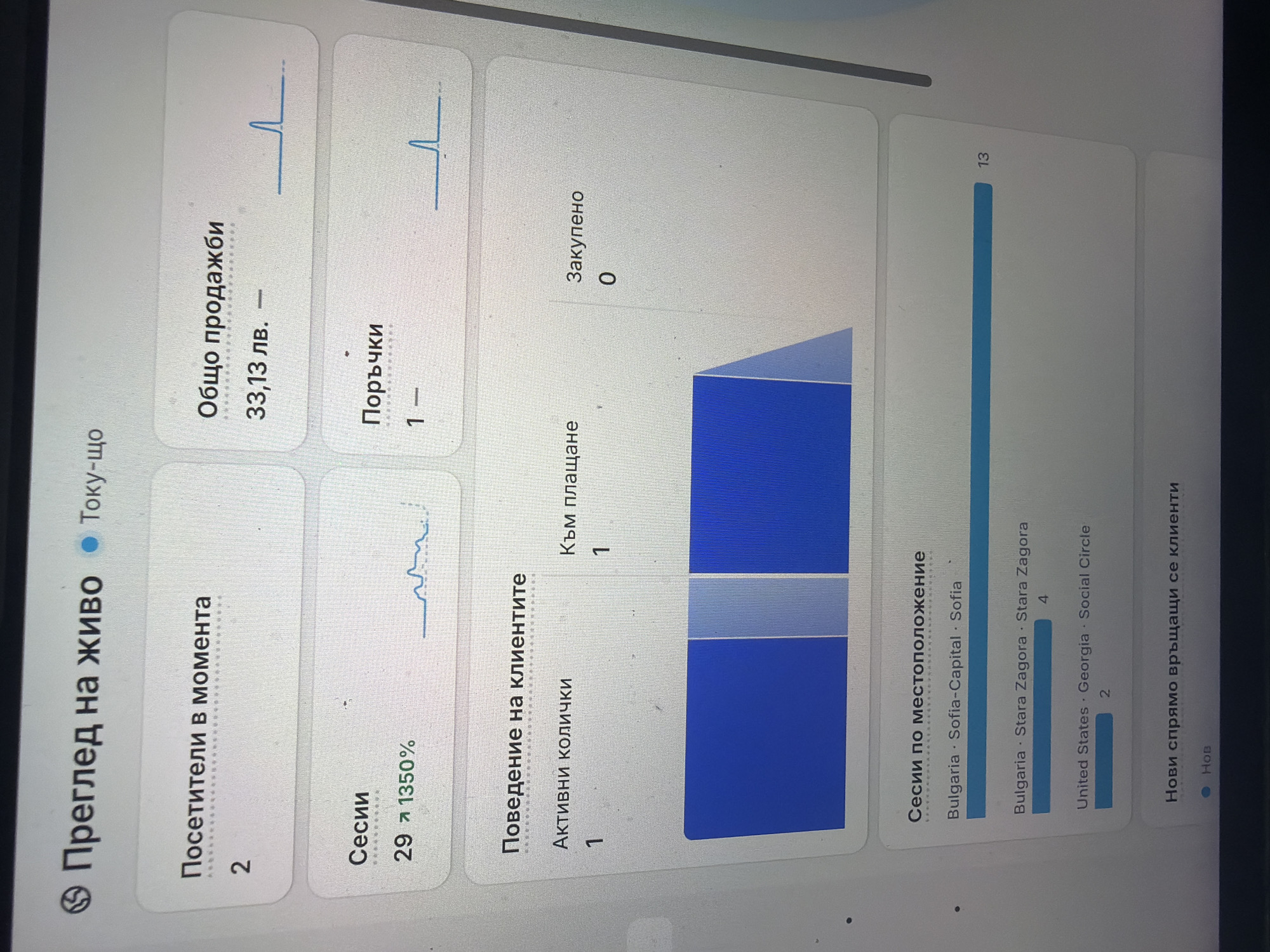 A digital screen, possibly a smartphone or tablet, displays a dashboard with real-time analytics, angled slightly to the right. The screen is illuminated, showing various data points and graphs, while the surrounding environment is dark and out of focus. The dashboard is in Bulgarian, titled "Преглед на живо" (Live Overview) and "Току-що" (Just now).
Key metrics visible on the screen include:
- "Посетители в момента" (Visitors at the moment): 2
- "Сесии" (Sessions): 29, showing a significant increase of 1350%.
- "Общо продажби" (Total Sales): 33,13 лв. (Bulgarian Leva).
- "Поръчки" (Orders): 1.
Under "Поведение на клиентите" (Customer Behavior), the data shows:
- "Активни колички" (Active Carts): 1
- "Към плащане" (Proceeding to checkout): 1
- "Закупено" (Purchased): 0, suggesting a potential abandoned cart.
A bar chart illustrates "Сесии по местоположение" (Sessions by location), with "Bulgaria - Sofia-Capital - Sofia" having 13 sessions, "Bulgaria - Stara Zagora - Stara Zagora" with 4 sessions, and "United States - Georgia - Social Circle" with 2 sessions. The dashboard also indicates "Нови спрямо връщащи се клиенти" (New versus returning customers), with "Нов" (New) being highlighted. Small line graphs above the sales and orders figures depict recent trends. The overall impression is a detailed, live summary of e-commerce or website performance.
