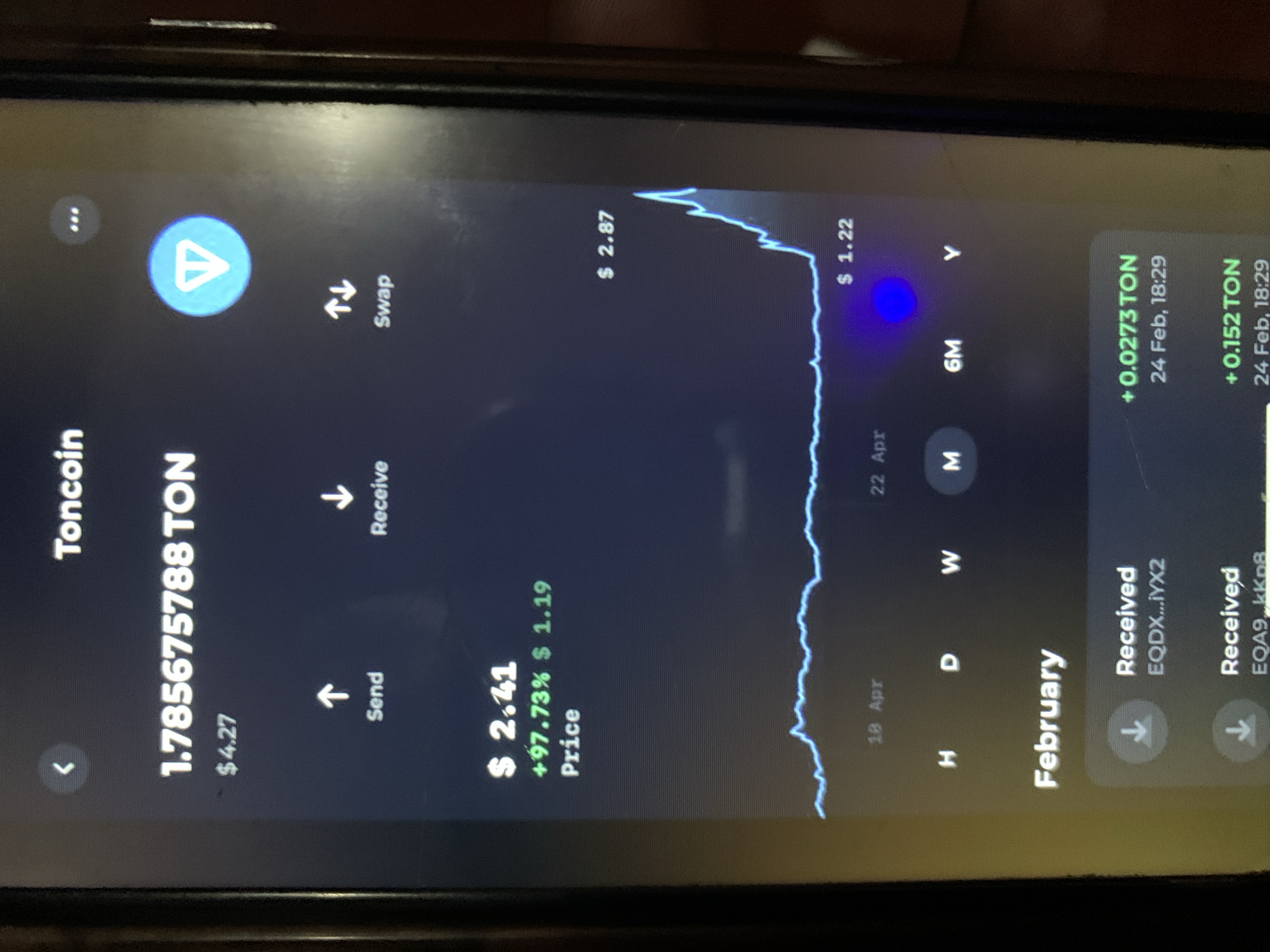 The image shows a smartphone screen displaying a Toncoin wallet interface. The user has 1.785675788 TON, equivalent to $4.27. The current price of Toncoin is $2.41, up 97.73% or $1.19. A price chart shows fluctuations between $1.22 and $2.87 over the past 6 months. Two recent transactions are displayed, both received on February 24 at 18:29: one for +0.0273 TON from address EQDX...İYX2 and another for +0.152 TON from address EQA9...kKp8. Options to "Send," "Receive," and "Swap" Toncoin are visible. The context is a Toncoin wallet application interface, and there is no indication of the location, or any connection to New Stadium, Nigeria.