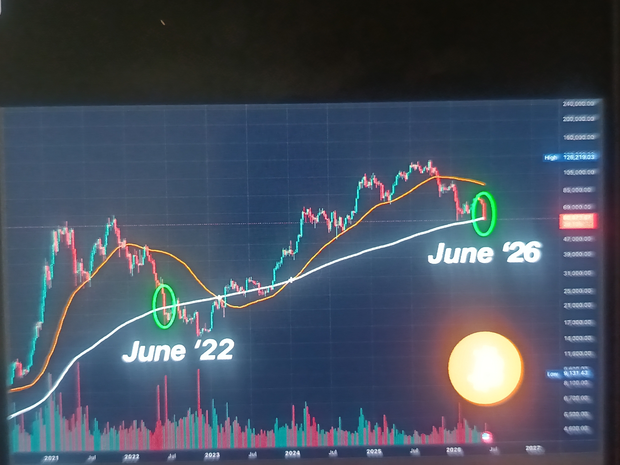 The image displays a digital screen presenting a financial candlestick chart on a dark background. The chart spans horizontally from early 2021 to late 2027, with vertical price axis values ranging logarithmically from 4,000.00 to 240,000.00. Candlesticks, colored primarily red and teal/light green, illustrate market price movements. Two distinct moving average lines are overlaid: a shorter-term orange line closely tracking the candlesticks, and a longer-term white line indicating a broader trend. Volume bars, colored red and green, are situated along the bottom of the chart.
Specific areas of interest are highlighted with green circular annotations: one around a set of red candlesticks corresponding to "June '22" on the timeline, and another around a single red candlestick corresponding to "June '26." Text labels "June '22" and "June '26" are prominently displayed near their respective highlights. A luminous, circular, yellow-orange glow, resembling a sun or a strong light source, is present in the bottom-right quadrant of the screen, partially obscuring the volume bars in that area. Digital readouts on the right side indicate "High 126,219.03" and "Low 9,131.43." No human subjects are present in the image. The photograph exhibits reflections on the screen surface. The location is Unknown, Unknown.