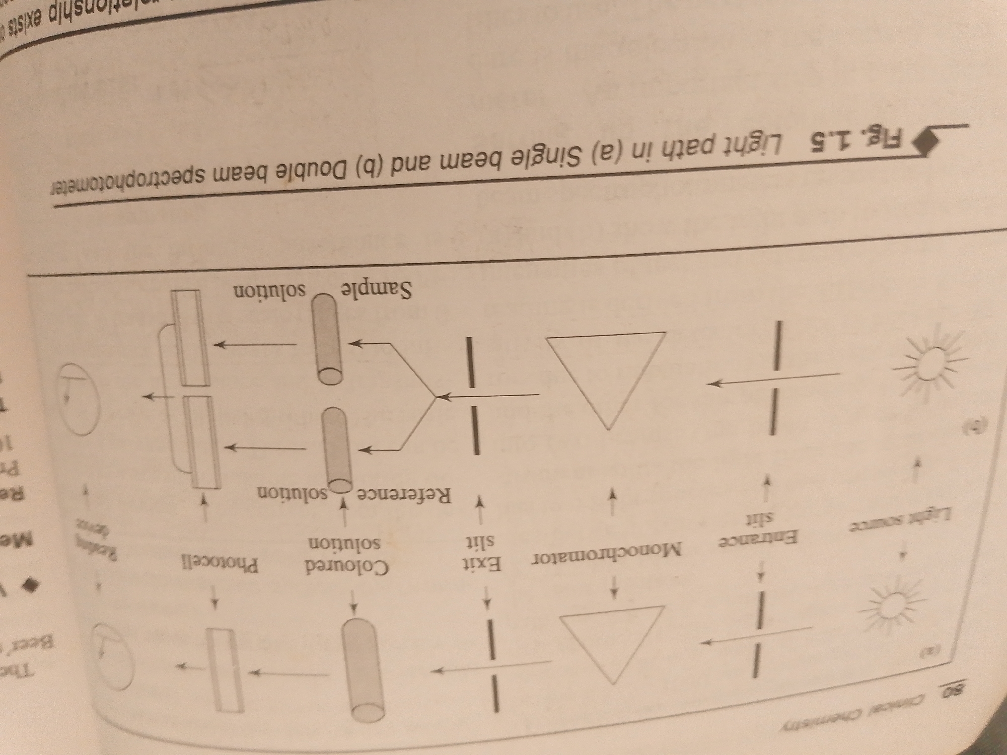 The image is a diagram illustrating the light path in single-beam and double-beam spectrophotometers, labeled as Figure 1.5. The diagram depicts various optical components involved in spectrophotometry, such as light sources, slits, monochromators, sample holders (cuvettes), photocells, and reading devices. It is presented as part of a textbook or academic material, with visible text including labels for components like "Sample solution," "Reference solution," "Monochromator," "Photocell," and "Light source." There are also section headings and page numbers, such as "Fig. 1.5," "Clinical Chemistry," and "80." The diagram is split into two parts, labeled (a) for a single-beam spectrophotometer and (b) for a double-beam spectrophotometer, indicating a comparison of their operational light paths. The overall setting appears to be an educational or scientific context. There are no people, specific locations, time of day, or weather cues visible in the image. The focus is purely on the technical illustration of the instrument's functionality.