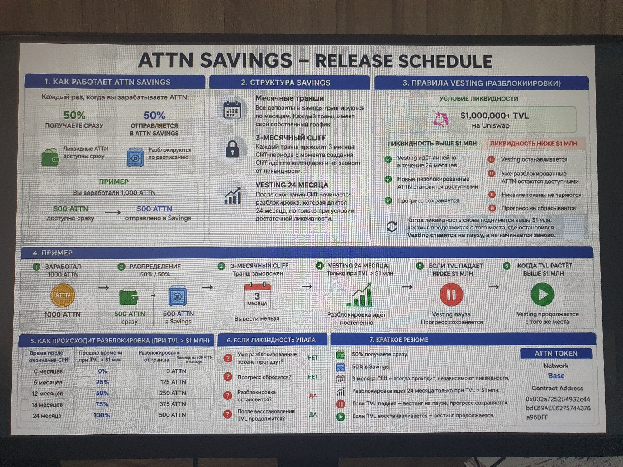 The image provided is a digital display, likely a screenshot or photograph of a presentation, detailing the "ATTN SAVINGS - RELEASE SCHEDULE." The content explains how ATTN tokens are distributed and vested. It is broken down into several sections: "1. HOW ATTN SAVINGS WORKS," "2. SAVINGS STRUCTURE," "3. ATTN SAVINGS (VESTING) RULES," "4. EXAMPLE," "5. HOW UNLOCKING HAPPENS (WHEN TVL > $1M)," "6. IF LIQUIDITY DROPS," and "7. QUICK SUMMARY." The display also includes information about the "ATTN TOKEN" with its network and contract address. The overall aesthetic is clean and infographic-like, using icons and clear text. There is no discernible urban environment, city, or any specific location like Tashkent, Uzbekistan present in the image. The image focuses solely on the digital information presented on the screen.