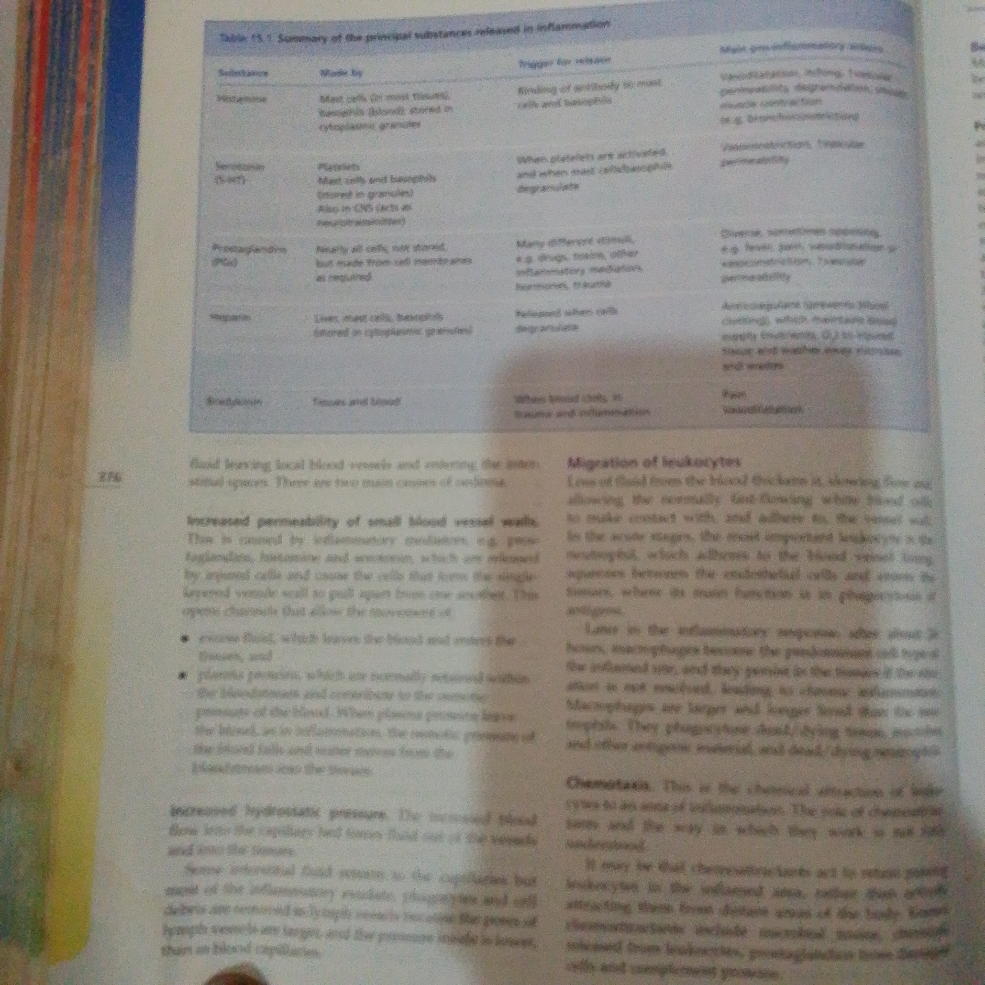 The image displays a page from a textbook, focusing on inflammation. It includes a table summarizing principal substances released during inflammation, detailing their origin, trigger for release, and pre-inflammatory actions. Below the table, there are descriptions of fluid leaving local blood vessels, increased permeability of small blood vessel walls, and the migration of leukocytes. The text also touches upon increased hydrostatic pressure and chemotaxis. The page is marked with the number "276" on the left side. There is no information about Jalingo, Nigeria present in the image.