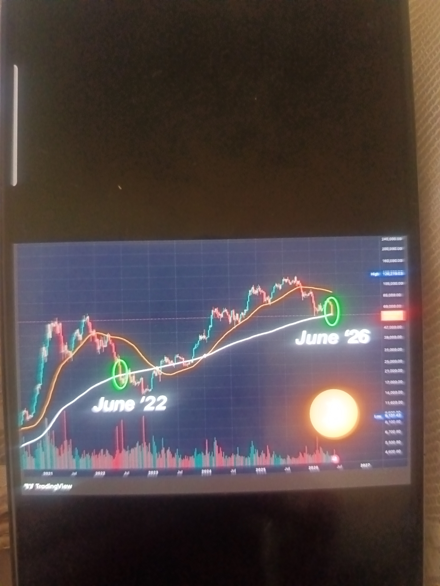 The image displays a dark-colored digital screen, likely a smartphone or tablet, presenting a financial candlestick chart on a dark blue grid background. The screen is positioned against a light-colored, textured surface, possibly fabric, visible along the right and top edges. A white vertical reflective line is present on the left side of the device's bezel.
The chart, attributed to "BY TradingView," illustrates price action from late 2020 to mid-2027, with a vertical axis showing price levels ranging from 4,600.00 to 240,000.00. Candlesticks are rendered in green and red, indicative of market movements. Two moving average lines are superimposed: an orange line closely tracking the price and a smoother white line.
Specific annotations include "June '22" and "June '26," each pointing to a trough in price action near the white moving average, highlighted by a green elliptical circle. A prominent, bright yellow-orange circular graphic is overlaid on the lower right portion of the chart, obscuring underlying data for approximately the years 2026 to 2027. Price values of "High: 128,218.83" and "Low: 9,101.42" are visible in blue text boxes on the right-hand Y-axis. The location is unknown within the city of Unknown, Unknown.