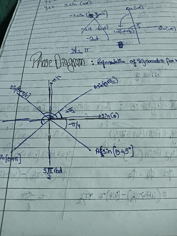 The image is of a handwritten math diagram on a lined piece of paper. The diagram is titled "Phase Diagram" and is a graphical representation of trigonometric functions. The diagram is drawn on a coordinate plane with four quadrants. The x-axis is labeled with "sin(wt)" and the y-axis is labeled with "cos(wt)". The diagram includes lines and arrows that connect the points of intersection of the trigonometric functions with the axes. The diagram appears to be in the center of a page in a notebook, with handwritten notes written in the margins. The writing appears to be in blue ink. The coordinates (latitude: 28.977, longitude: 77.738) locate the image in Meerut, India, suggesting the image was taken there.