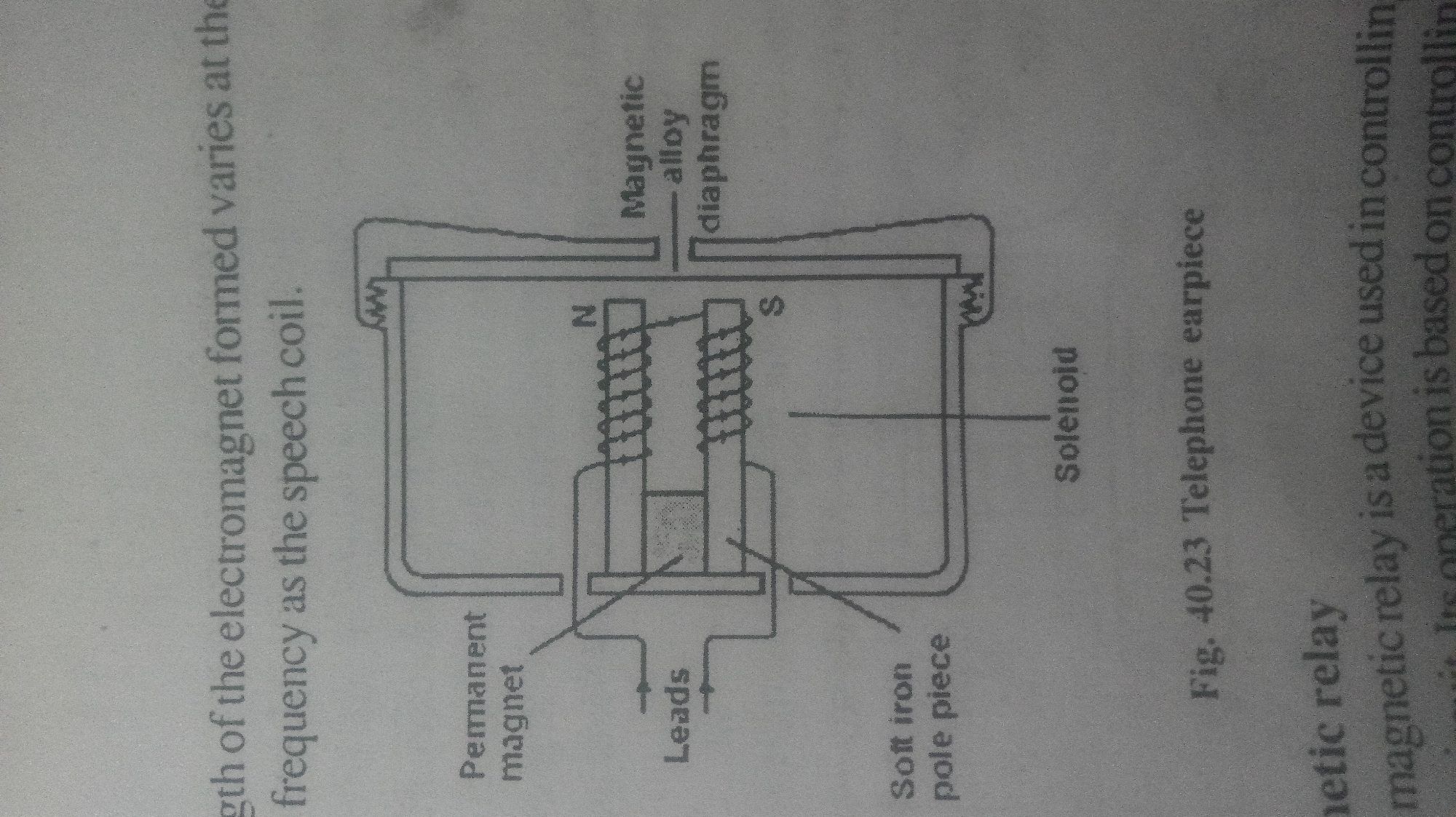 The image shows a diagram of a telephone earpiece. The main components labeled are: a permanent magnet, leads, a soft iron pole piece, a solenoid, a magnetic alloy diaphragm. The diagram shows the solenoid wrapped around the soft iron pole piece, which is connected to the permanent magnet. The leads connect to the solenoid. The magnetic alloy diaphragm is positioned above the solenoid and magnet. The diagram is labeled as Fig. 40.23. The text adjacent to the diagram discusses the electromagnet formed in the device and mentions a magnetic relay.