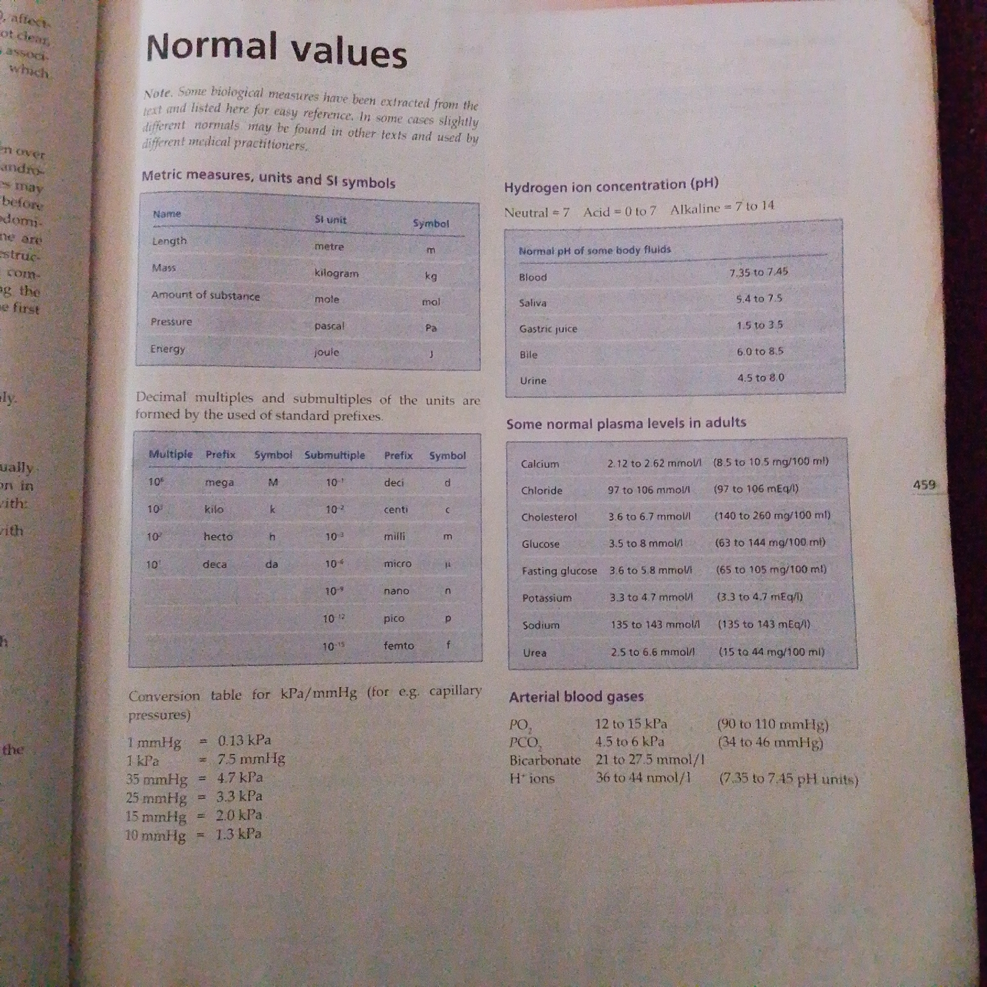 This image is a photograph of a page from a book displaying tables of normal values and unit conversions related to medical measurements. It is not possible to determine the location of Jalingo, Nigeria from this image. The page is divided into several sections:
1. **"Normal values"**: This is the main title of the page.
2. **"Metric measures, units and SI symbols"**: This section contains a table listing common physical quantities (Name), their SI units (SI unit), and their corresponding symbols (Symbol). Examples include Length (metre, m), Mass (kilogram, kg), Amount of substance (mole, mol), Pressure (pascal, Pa), and Energy (joule, J).
3. **"Hydrogen ion concentration (pH)"**: This section provides context for pH values, stating Neutral = 7, Acid = 0 to 7, and Alkaline = 7 to 14.
4. **"Normal pH of some body fluids"**: This table lists various body fluids and their normal pH ranges, such as Blood (7.35 to 7.45), Saliva (5.4 to 7.5), Gastric juice (1.5 to 3.5), Bile (6.0 to 8.5), and Urine (4.5 to 8.0).
5. **"Decimal multiples and submultiples of the units are formed by the used of standard prefixes"**: This section introduces prefixes used in the SI system. A table shows multiples (e.g., 10⁶, 10³, 10², 10¹), prefixes (mega, kilo, hecto, deca), their symbols (M, k, h, da), and submultiples (e.g., 10⁻¹, 10⁻², 10⁻³, 10⁻⁴, 10⁻⁹, 10⁻¹², 10⁻¹⁵) with their corresponding prefixes (deci, centi, milli, micro, nano, pico, femto) and symbols (d, c, m, µ, n, p, f).
6. **"Some normal plasma levels in adults"**: This table lists various substances (Calcium, Chloride, Cholesterol, Glucose, Fasting glucose, Potassium, Sodium, Urea) and their normal plasma concentrations in different units (mmol/l and mg/100 ml or mEq/l).
7. **"Conversion table for kPa/mmHg (for e.g. capillary pressures)"**: This section provides a conversion table between kilopascals (kPa) and millimeters of mercury (mmHg) for pressure measurements.
8. **"Arterial blood gases"**: This table lists arterial blood gas parameters (PO₂, PCO₂, Bicarbonate, H⁺ ions) and their normal ranges in kPa, mmHg, and mmol/l or pH units.
The image shows the printed text clearly, with no people or active subjects present. The environment is that of a book page.
