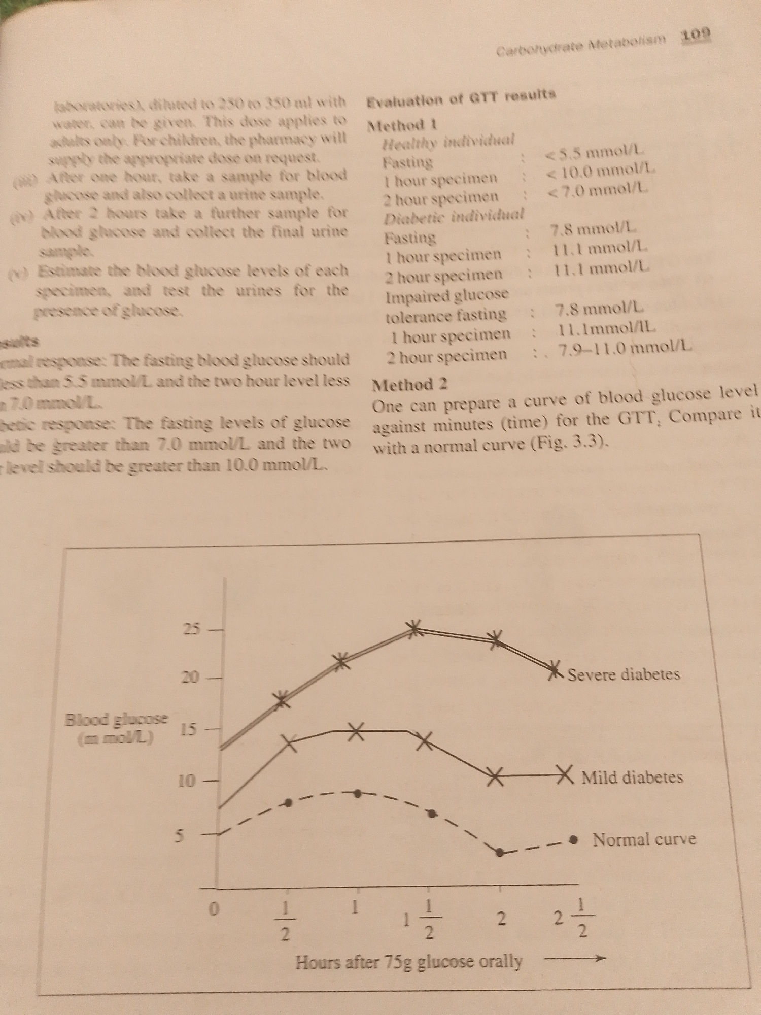 This media file is a photograph of a page from a textbook or educational material discussing carbohydrate metabolism and glucose tolerance tests (GTT).
The **subjects** are text and a graph. The text describes different methods for evaluating GTT results, categorizing them into "Healthy individual," "Diabetic individual," and "Impaired glucose tolerance." It also details the steps for performing a GTT and the expected normal and diabetic responses.
The **activity or event** depicted is the explanation and graphical representation of a glucose tolerance test, a medical diagnostic procedure. The graph shows three curves illustrating blood glucose levels over time after oral glucose intake, labeled "Normal curve," "Mild diabetes," and "Severe diabetes."
**Notable details** in the text include specific blood glucose level ranges in millimoles per liter (mmol/L) for different test results. The graph's x-axis represents "Hours after 75g glucose orally," with measurements taken at 0, 1/2, 1, 2, and 2 1/2 hours. The y-axis represents "Blood glucose (mmol/L)," with values ranging from 0 to 25. The graph displays data points marked with circles for the normal curve and crosses for the mild and severe diabetes curves. The overall setting appears to be an academic or medical context.
**Visible text** includes: "Carbohydrate Metabolism 109," "Evaluation of GTT results," "Method 1," "Healthy individual," "Fasting," "1 hour specimen," "2 hour specimen," "Diabetic individual," "Impaired glucose tolerance fasting," "Method 2," "normal curve (Fig. 3.3)," "Blood glucose (mmol/L)," "Severe diabetes," "Mild diabetes," and "Normal curve," along with numerical values and units.