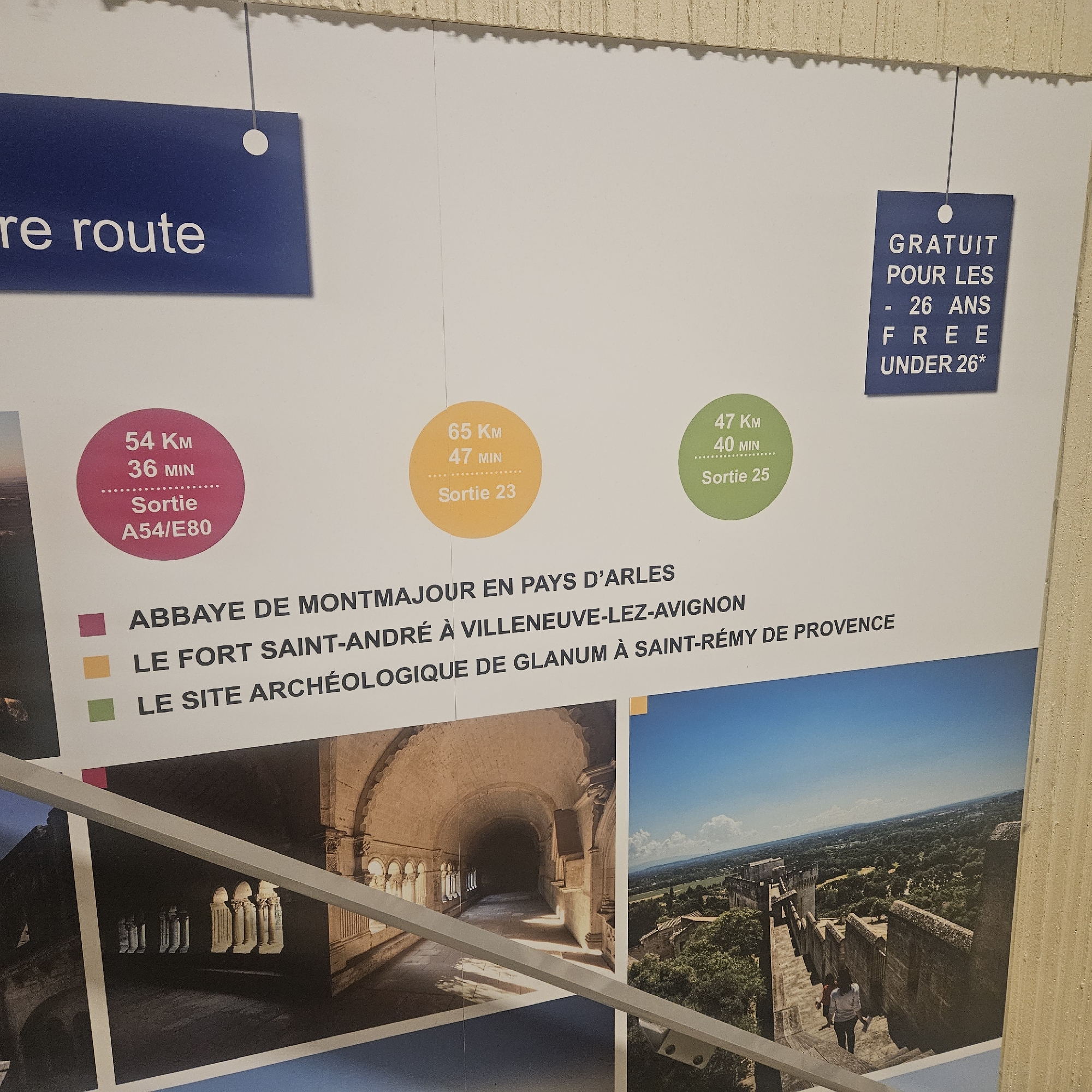 The image is a photograph of a poster displaying information about a route and points of interest, likely related to tourism in the area of Lançon-Provence, France. The poster features text in French and English, along with visual elements like colored circles indicating distances and times, and images of historical sites.
Specifically, the poster shows:
* A blue banner with white text that appears to say "re route".
* Three colored circles: a pink one with "54 KM 36 MIN Sortie A54/E80", a yellow one with "65 KM 47 MIN Sortie 23", and a green one with "47 KM 40 MIN Sortie 25".
* A blue tag hanging from a string with white text stating "GRATUIT POUR LES - 26 ANS FREE UNDER 26*".
* A list of attractions with corresponding colored squares: a red square next to "ABBAYE DE MONTMAJOUR EN PAYS D'ARLES", a yellow square next to "LE FORT SAINT-ANDRÉ À VILLENEUVE-LEZ-AVIGNON", and a green square next to "LE SITE ARCHÉOLOGIQUE DE GLANUM À SAINT-RÉMY DE PROVENCE".
* Two photographs at the bottom of the poster. The left image shows a long, arched stone corridor with sunlight streaming through arched openings on the left side. The right image shows a fortified wall or castle rampart overlooking a landscape of trees and buildings under a bright blue sky with white clouds. Two people are visible walking on the rampart in the right image.
The overall context suggests a promotional poster for historical and cultural sites accessible via a specific route, with a special offer for visitors under 26 years old. The location in Lançon-Provence, France, is implied by the context of the poster's content, which mentions areas like Arles and Saint-Rémy-de-Provence, all within the Provence-Alpes-Côte d'Azur region of France.