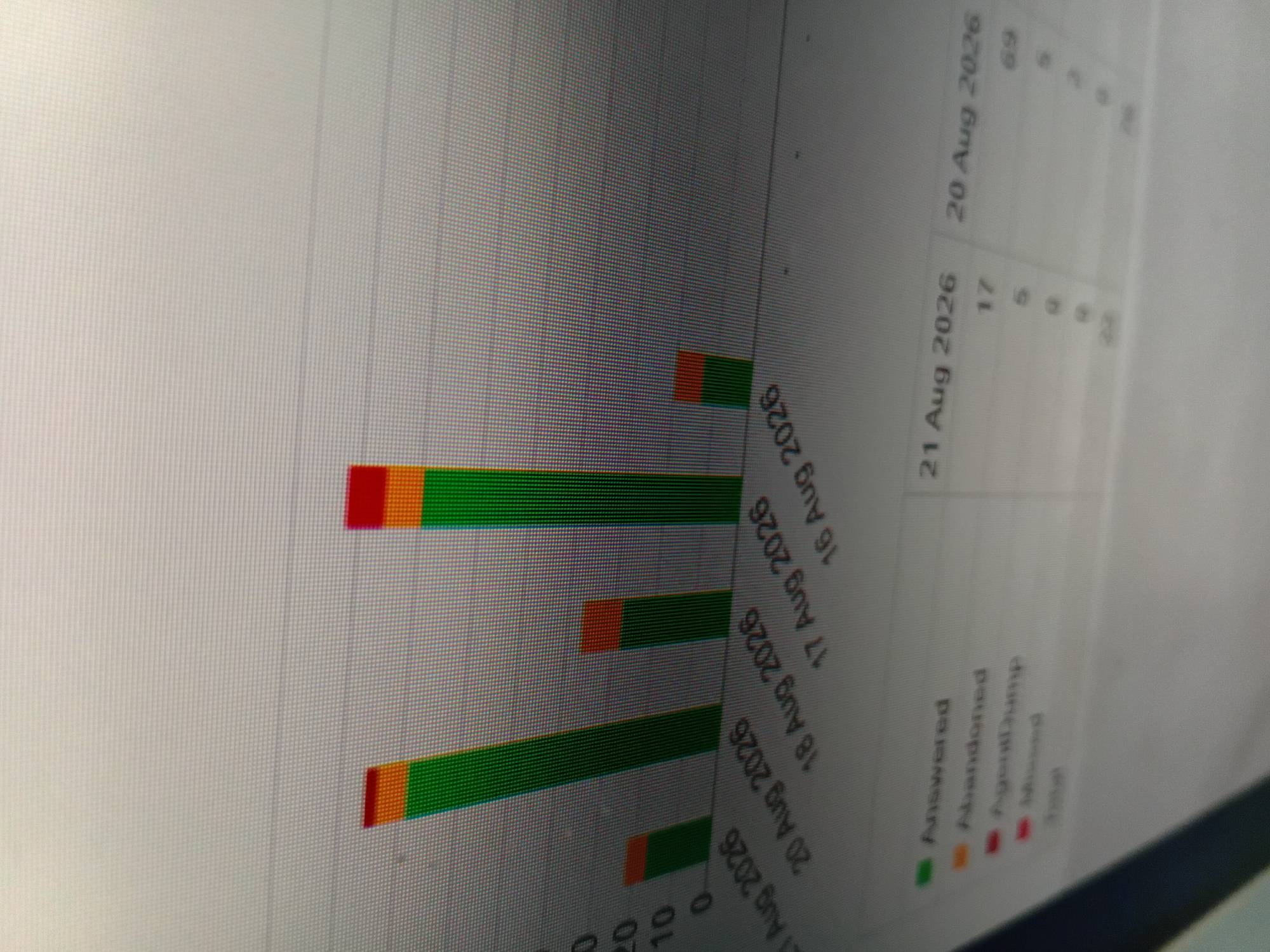 The image shows a digital bar graph displaying data over several dates in August 2026. The dates on the x-axis are arranged in descending order: 21 Aug 2026, 20 Aug 2026, 18 Aug 2026, 17 Aug 2026, and 16 Aug 2026. The bars are stacked and colored green, orange, and red, representing different categories of data, indicated by a legend on the lower left. The legend shows "Answered" (green), "Abandoned" (orange), "AgentDump" (red), and "Missed" (indicated by a red marker). There are numerical values associated with these categories for each date, visible in the table on the right side of the graph. For example, on 21 Aug 2026, there are 17 "Answered", 5 "Abandoned", 9 "AgentDump", and 9 "Missed", with a total of 40. The background is a light gray grid. There are no elements in the image that suggest a location in Mogadishu, Somalia.