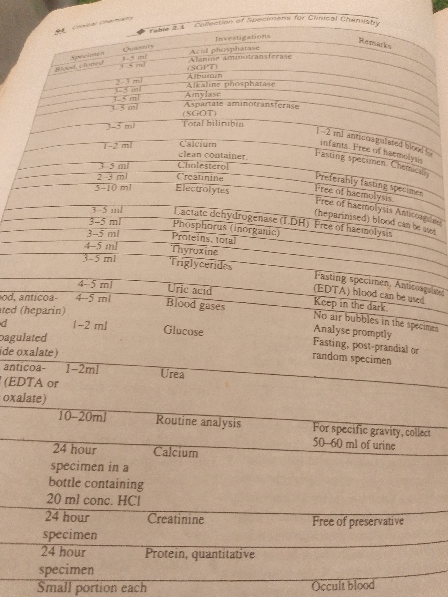 The image is a close-up, slightly angled shot of an open textbook page. The page displays a table titled "Table 2.1 Collection of Specimens for Clinical Chemistry." The table is divided into columns labeled "Specimen," "Quantity," "Investigations," and "Remarks." The text is printed in black ink on a light-colored paper. There are no people or obvious objects beyond the book itself. The setting appears to be an indoor educational environment, possibly a classroom or study area. The lighting suggests it is daytime, but no specific time can be determined. The content of the table focuses on laboratory procedures and specimen requirements for various clinical tests, including blood, urine, and other bodily fluids. Specific tests mentioned include "Acid phosphatase," "Albumin," "Cholesterol," "Glucose," "Urea," and "Creatinine." The "Remarks" column provides important notes such as "Fasting specimen," "Free of haemolysis," and specific collection volumes. The page number "94" is visible in the top left corner, along with the chapter title "Clinical Chemistry." The overall impression is one of a reference document providing practical information for medical or scientific study.