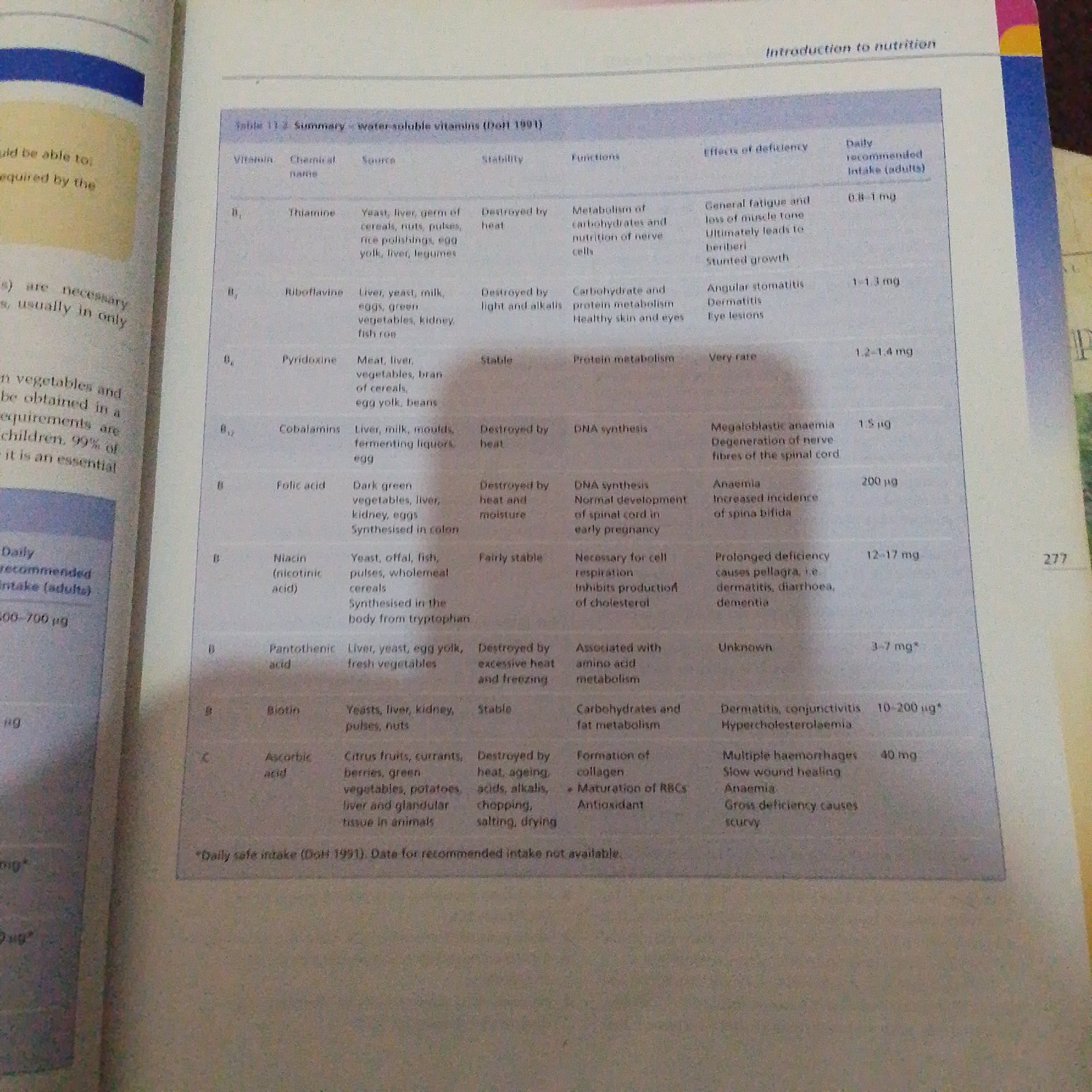 This media file is a photograph of a page from a textbook or informational booklet, likely related to nutrition and health. The page features a table summarizing water-soluble vitamins, their sources, stability, functions, effects of deficiency, and daily recommended intake. The table is the central focus, with columns and rows detailing various vitamins, primarily from the B complex and vitamin C.
The text visible includes headings like "Introduction to nutrition," "Table 11.2 Summary - water-soluble vitamins (DOH 1991)," and specific vitamin names such as "Thiamine," "Riboflavine," "Pyridoxine," "Cobalamins," "Folic acid," "Niacin," "Pantothenic acid," "Biotin," and "Ascorbic acid." It also lists sources, functions, and deficiency symptoms. Some figures and units of measurement like "mg," "µg," and "g" are present.
There are no people, objects, or a specific scene depicted beyond the page itself. The setting is implied to be an educational environment where such a text would be found. No time of day, weather, or emotional cues are discernible. The image is a close-up of the printed material, with the left edge of the page and a portion of the surrounding book visible. The background is slightly blurred, suggesting the focus is solely on the informational content of the page. The page itself appears to be from a larger publication, indicated by the page number "277" at the bottom right.