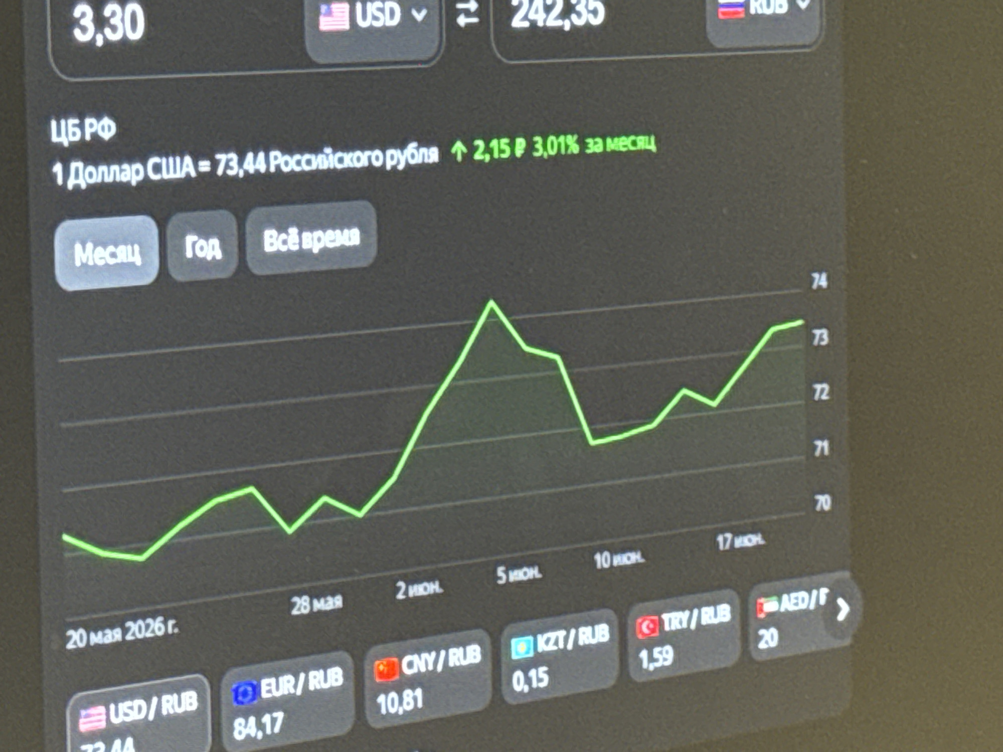 This is a close-up, eye-level, indoor shot of a digital display showing currency exchange rates and a graph. The display is dark grey and features bright green and white text and graphics. In the upper left corner, "3,30" is prominently displayed. To its right, "USD" is shown with the US flag, followed by an exchange symbol and "242,35". Below this, in larger white text, is "ЦБ РФ". Underneath that, a line reads "1 Доллар США = 73,44 Российского рубля", with a green upward arrow indicating a 2.15 ruble increase and a 3.01% rise over the past month. Three grey buttons are visible: "Месяц", "Год", and "Всё время". The main part of the display features a green line graph depicting currency fluctuations against a grid. The x-axis shows dates, with "20 мая 2026 г." on the left and "28 мая" further right. The y-axis on the right side shows numerical values: 74, 73, 72, 71, and 70. Along the bottom, several currency pairs are listed in rectangular boxes with their respective flags and exchange rates: "USD / RUB 73,44", "EUR / RUB 84,17", "CNY / RUB 10,81", "KZT / RUB 0,15", "TRY / RUB 1,59", and "AED/F 20". The image is slightly blurry due to the focus and possibly a motion artifact, and the lighting suggests it was taken in a dimly lit environment, possibly an office or a home setting. There are no visible people or any discernible connection to the city of Saratov, Russia, as the image only shows a digital interface.