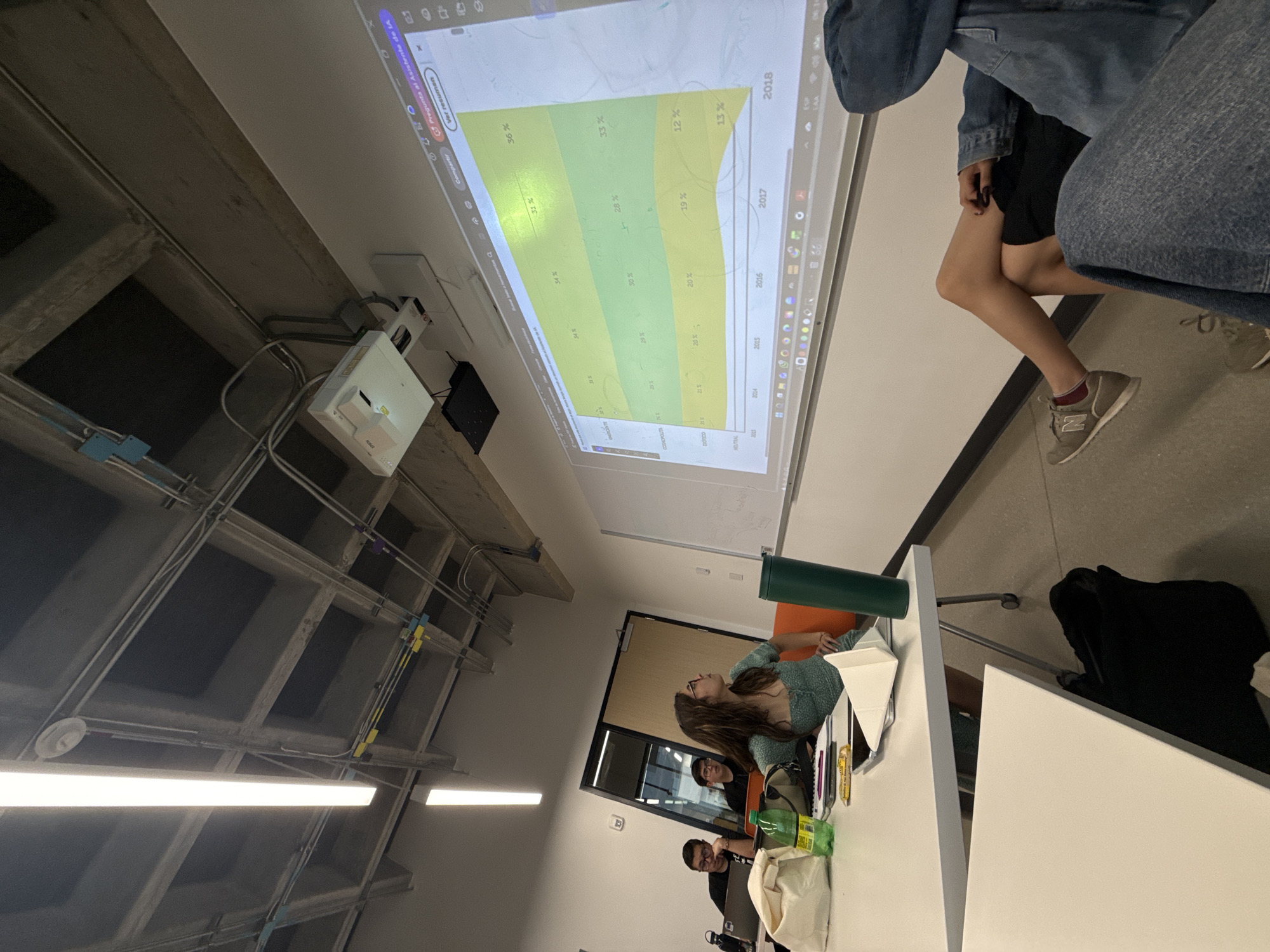 The image depicts an indoor setting, likely a classroom or conference room in Mexico City, with a projector displaying a graph onto a white screen. The perspective is angled, showing a room with exposed concrete ceilings and utilitarian aesthetics.
Several individuals are present. In the right foreground, a person is seated, wearing a denim jacket, a black skirt, and grey New Balance sneakers; only their legs and lower torso are visible. At a white table, a woman with long brown hair, dressed in a light blue or green top, is looking upwards, apparently engaged with the presentation or another person. A green plastic bottle and a light-colored canvas tote bag are on the table next to her. Behind her, two men are partially visible, one of whom wears glasses and appears to be focusing on a laptop.
A white Epson projector is mounted on the ceiling, casting a line graph with shaded areas onto the screen. This graph displays percentages for categories labeled "COSMOPOLITA," "DOTCO," and "NEUTRAL" across the years 2013 to 2018. Specific percentages visible include 34%, 31%, 36%, 25%, 29%, 33%, 21%, 20%, 19%, 12%, and 13%. Text elements on the projected screen also include "Compartir," "Pregunta al Asistente de IA," "Ver resumen," "ESP," and "LAA."
The ceiling structure features exposed concrete beams and a network of pipes and electrical conduits, typical of modern industrial design, illuminated by fluorescent strip lights. A dark brown door with glass panels is visible in the background. The overall scene suggests an educational or business presentation or meeting is in progress.
