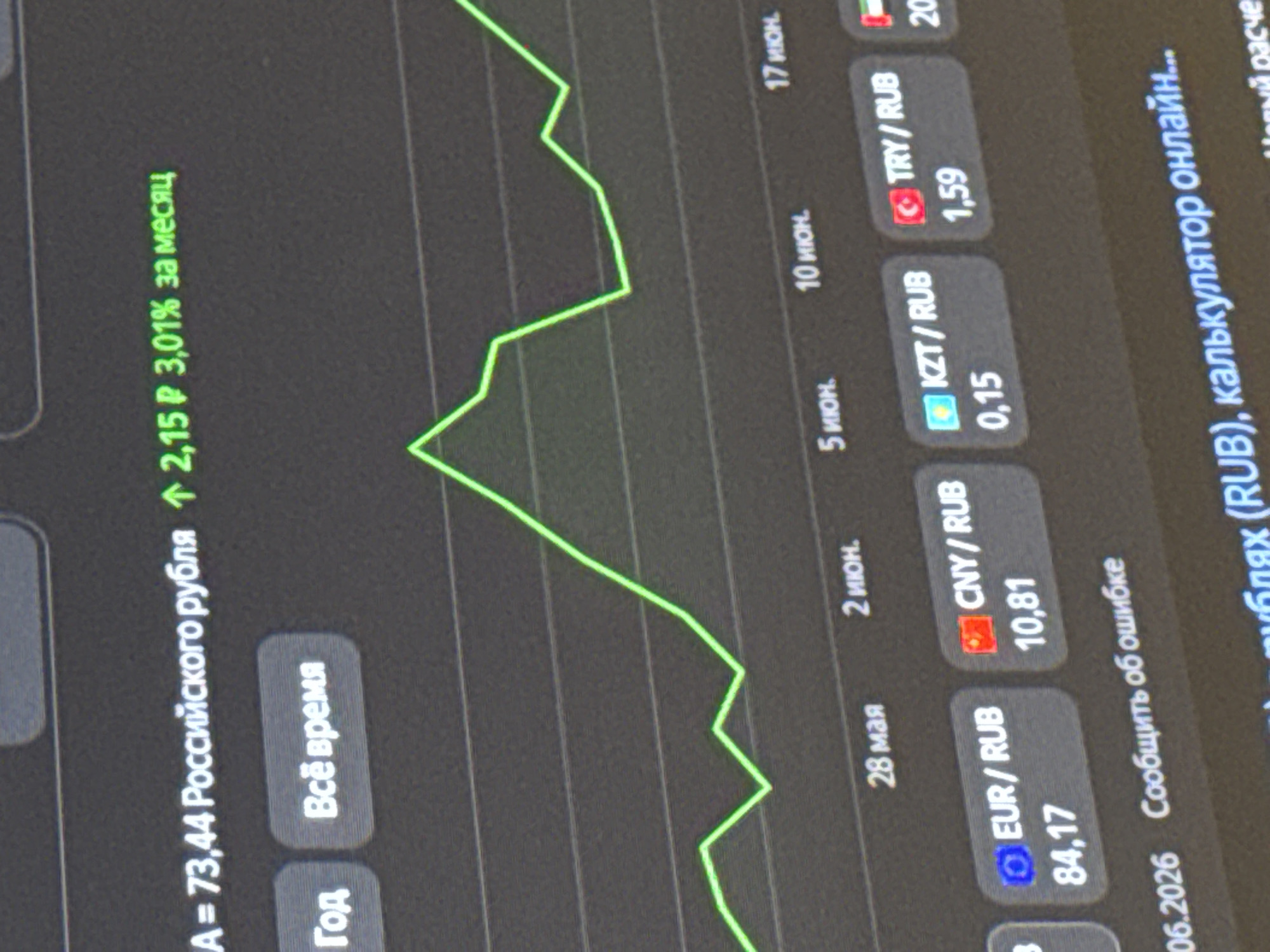 The image shows a close-up view of a computer screen displaying a financial graph. The graph features a green line trending upwards, indicating an increase in value. Text overlays on the screen include currency exchange rates and dates. Specifically, "A = 73,44 Российского рубля" is visible, which translates to "A = 73.44 Russian Ruble". Further text indicates an increase of "2,15 ₽ 3,01% за месяц" (2.15 Rubles, 3.01% per month). Buttons labeled "Год" (Year) and "Всё время" (All time) are present, suggesting the ability to change the time frame of the graph. Several currency pairs are displayed below the graph, including "EUR / RUB 84,17", "CNY / RUB 10,81", "KZT / RUB 0,15", and "TRY / RUB 1,59". Dates such as "28 мая" (May 28), "2 июня" (June 2), "5 июня" (June 5), "10 июня" (June 10), and "17 июня" (June 17) are marked along the x-axis. The bottom of the screen shows text including "06.2026" and "Сообщить об ошибке" (Report an error). The background is dark, typical of a computer interface. There is no discernible information in the image that would allow for the determination of the location within the city of Saratov, Russia, or any specific details about people or their actions. The scene is entirely digital.