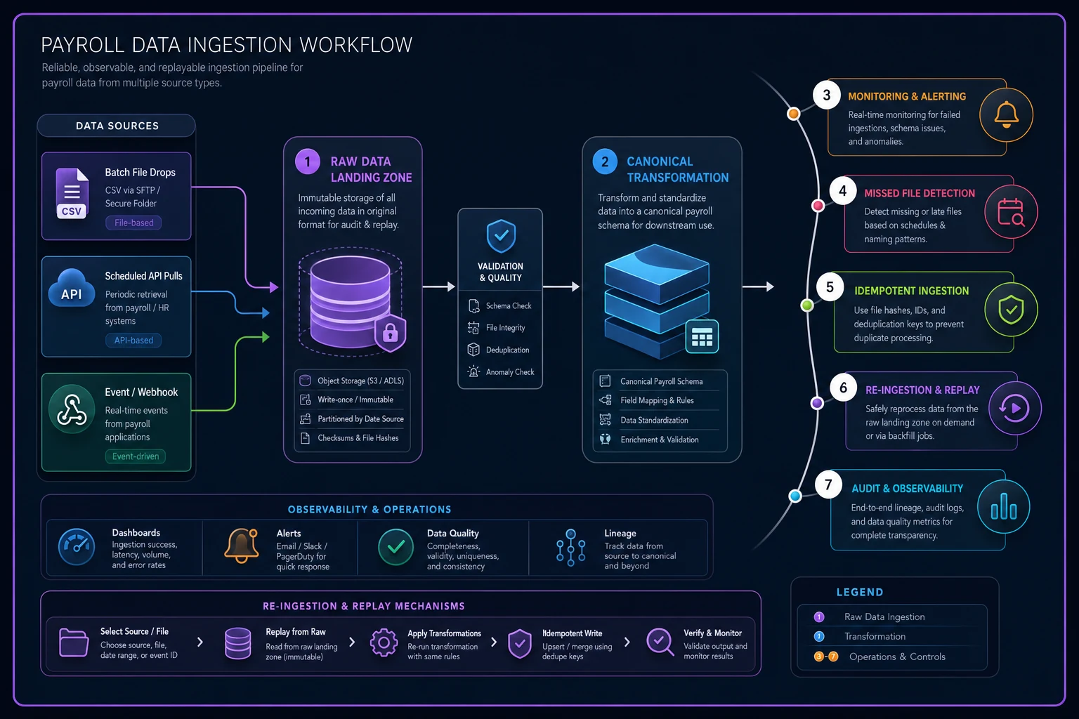 Process diagram