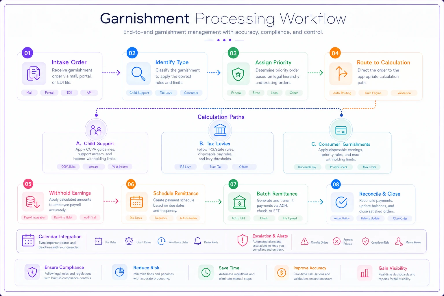 Process diagram