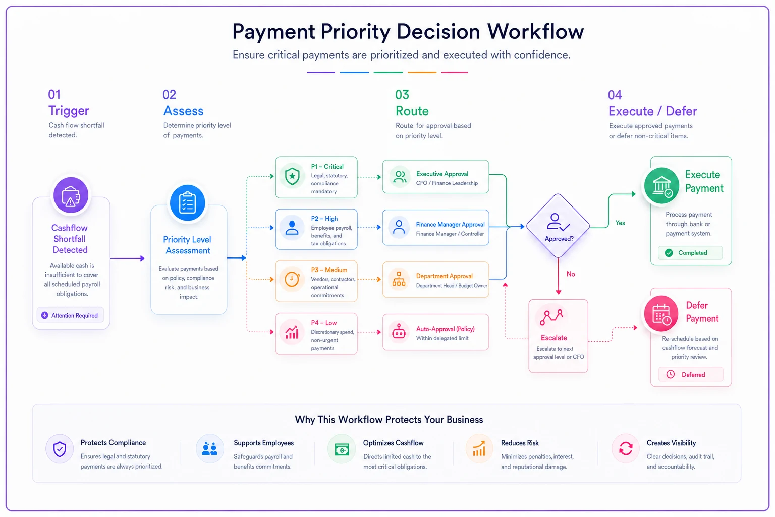 Process diagram
