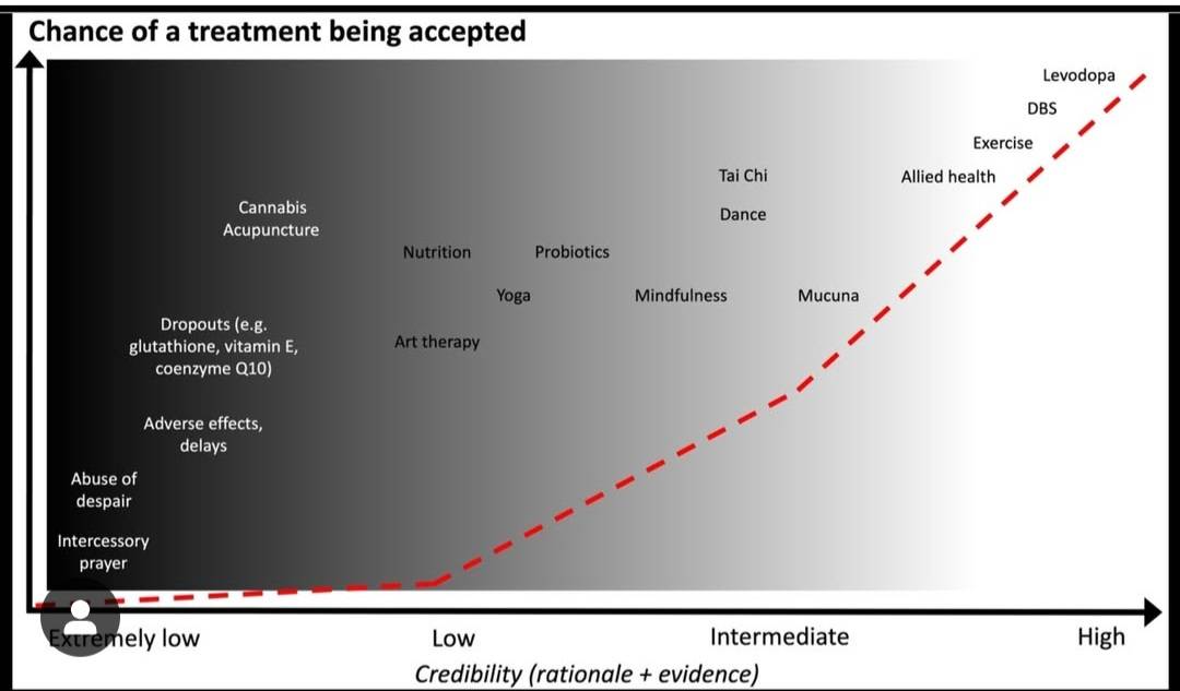 Shades of Grey: Rethinking PD Therapies with a Credibility Spectrum