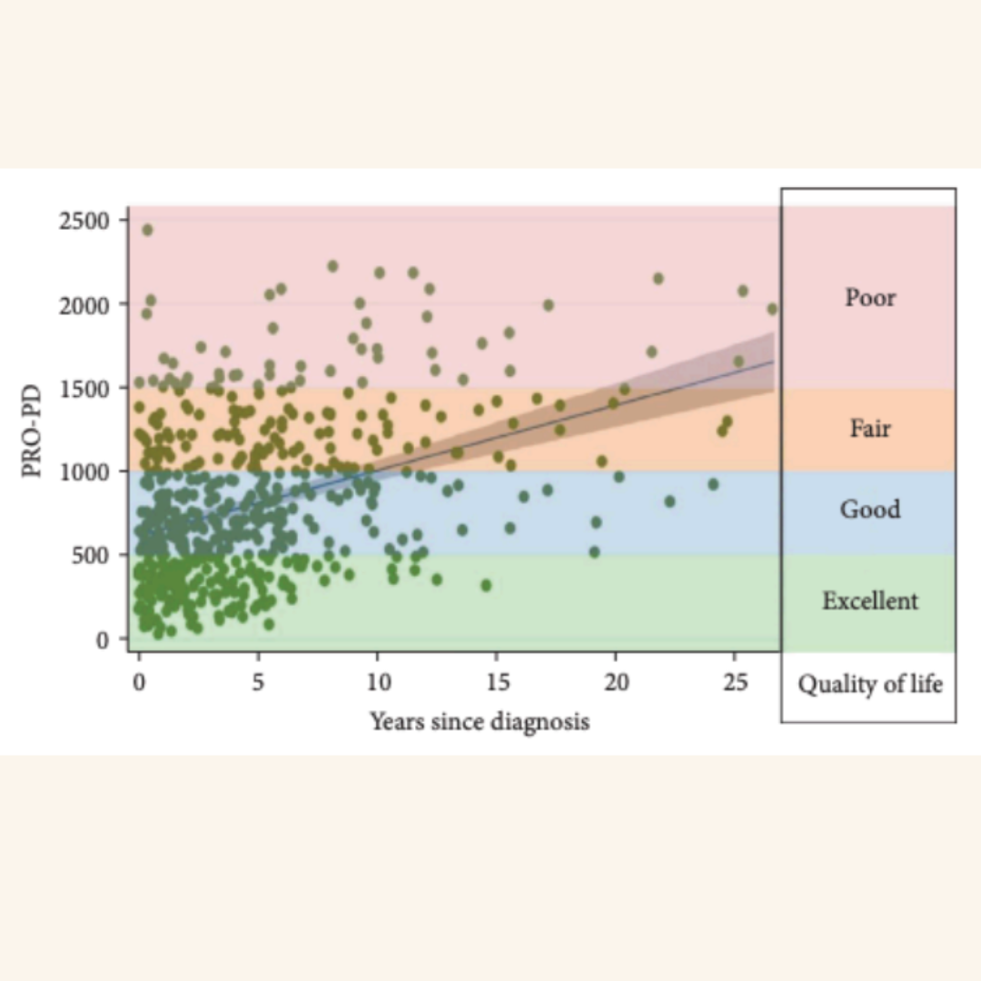 Exploring Modifiable Factors in Parkinson's Disease