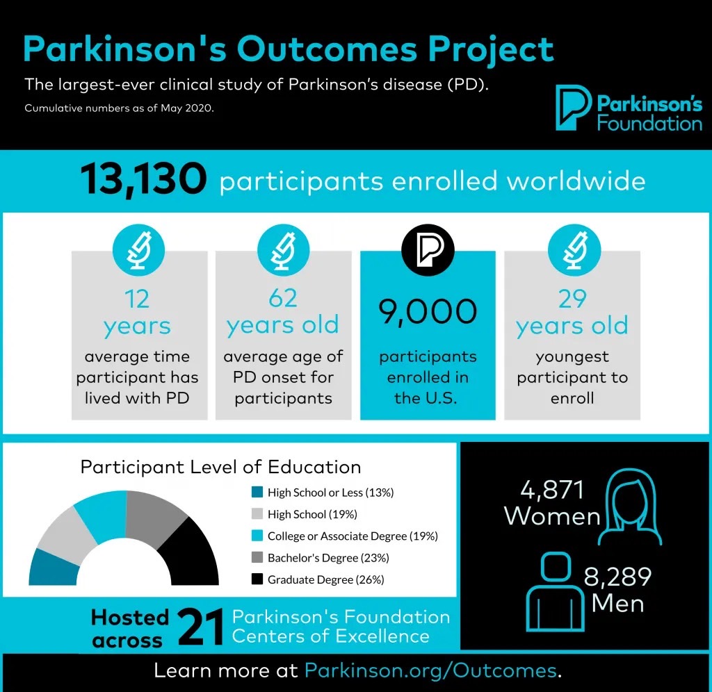 What the World’s Largest Parkinson’s Study Tells Us